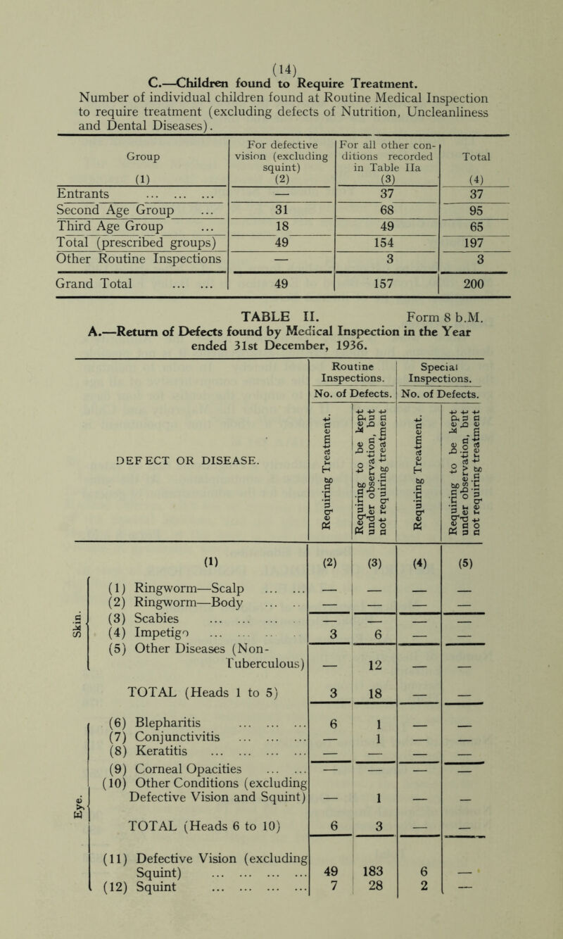 ^ . (*4) C.—Children found to Require Treatment. Number of individual children found at Routine Medical Inspection to require treatment (excluding defects of Nutrition, Uncleanliness and Dental Diseases). For defective For all other con- Group vision (excluding ditions recorded Total squint) in Table Ila (1) (2) (3) (4) Entrants — 37 37 Second Age Group 31 68 95 Third Age Group 18 49 65 Total (prescribed groups) 49 154 197 Other Routine Inspections — 3 3 Grand Total 49 157 200 TABLE II. Form 8 b.M. A.—Return of Defects found by Medical Inspection in the Year ended 31st December, 1936. Routine Inspections. Special Inspections. No. of Defects. No. of Defects. DEFECT OR DISEASE. Requiring Treatment. Requiring to be kept ' under observation, but not requiring treatment Requiring Treatment. Requiring to be kept under observation, but not requiring treatment (1) (2) (3) (4) (5) (1 j Ringworm—Scalp j (2) Ringworm—Body — — — — G ' (3) Scabies cn (4) Impetigo 3 6 — — (5) Other Diseases (Non- ruberculous) — 12 — — TOTAL (Heads 1 to 5) 3 18 — — (6) Blepharitis 6 1 (7) Conjunctivitis — : 1 (8) Keratitis — ' — — (9) Corneal Opacities — — — — 6 * (10) Other Conditions (excluding Defective Vision and Squint) 1 w TOTAL (Heads 6 to 10) 6 3 (11) Defective Vision (excluding Squint) 49 183 6 (12) Squint