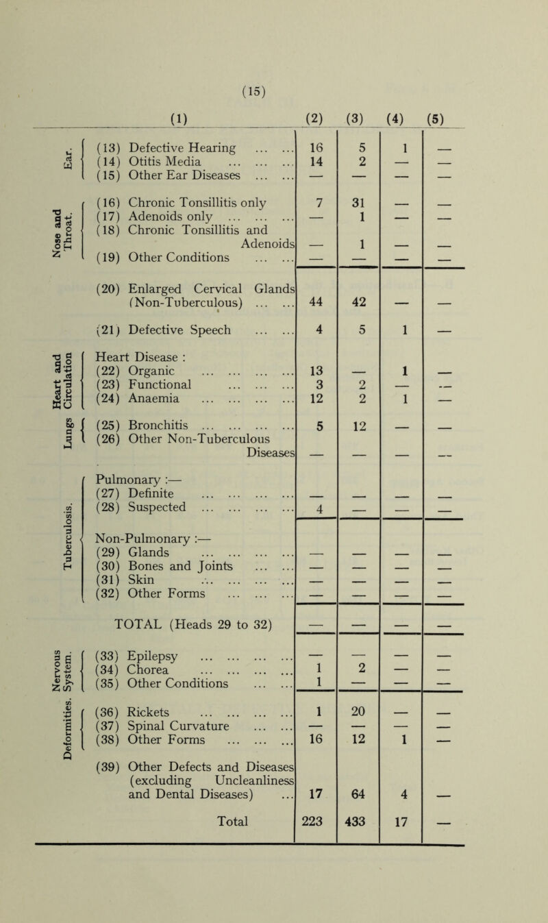 Nervous Heart and Nose and Deformities. System. Tuberculosis, Lungs Circulation Throat, Ear. (i) J2) W _ (4) 151^ (13) Defective Hearing 16 5 1 (14) Otitis Media 14 2 — — (15) Other Ear Diseases — — — — (16) Chronic Tonsillitis only 7 31 , (17) Adenoids only — 1 — — (18) Chronic Tonsillitis and Adenoids 1 (19) Other Conditions — — — — (20) Enlarged Cervical Glands (Non-Tuberculous) 44 42 — — (21) Defective Si>eech 4 5 1 — Heart Disease : (22) Organic 13 — 1 — (23) Functional 3 2 — — (24) Anaemia 12 2 1 — (25) Bronchitis 5 12 (26) Other Non-Tuberculous Diseases — — — — Pulmonary :— (27) Definite ■ , (28) Suspected 4 — — — Non-Pulmonary :— (29) Glands —. — — (30) Bones and Joints — — — (31) Skin — — — (32) Other Forms — — — — TOTAL (Heads 29 to 32) — (33) Epilepsy — (34) Chorea 1 2 — — (35) Other Conditions 1 — — — (36) Rickets 1 20 (37) Spinal Curvature — — — — (38) Other Forms 16 12 1 — (39) Other Defects and Diseases (excluding Uncleanliness and DentM Diseases) 17 64 4 —