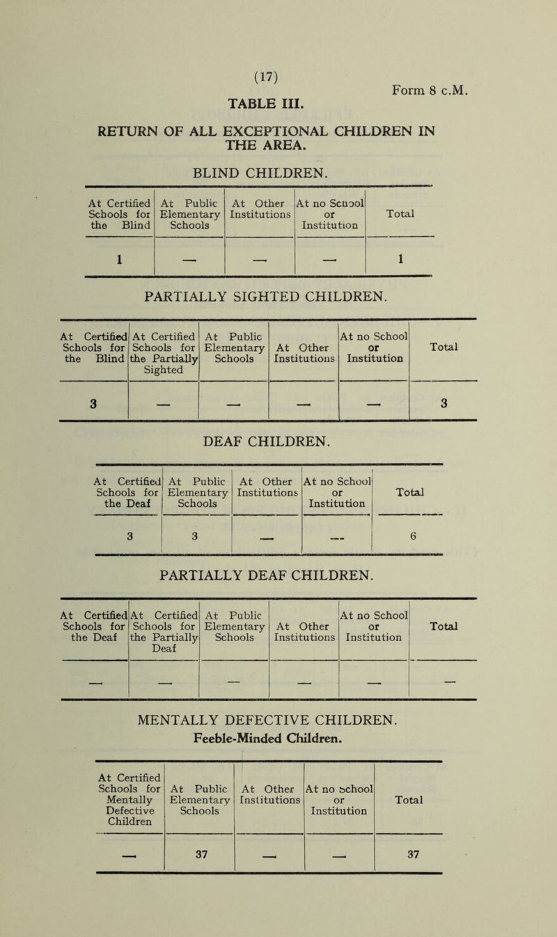 TABLE III Form 8 c.M. RETURN OF ALL EXCEPTIONAL CHILDREN IN THE AREA. BLIND CHILDREN. At Certified At Public At Other At no Scnool Schools for the Blind Elementary Schools Institutions or Institution Total 1 — — — 1 PARTIALLY SIGHTED CHILDREN. At Certified Schools for the Blind At Certified Schools for the Partially Sighted At Public Elementary Schools At Other Institutions At no School or Institution Total 3 — — — — 3 DEAF CHILDREN. At Certified Schools for the Deaf At Public Elementary Schools At Other Institutions 1 At no School or Institution TotaJ 3 3 — 6 PARTIALLY DEAF CHILDREN. At Certified Schools for the Deaf At Certified Schools for the Partially Deaf At Public Elementary Schools 1 1 At Other Institutions At no School or Institution Total — — — — t — MENTALLY DEFECTIVE CHILDREN. Feeble-Minded Children. At Certified Schools for Mentally Defective Children At Public Elementary Schools I At Other institutions At no school or Institution Total — 37 — — 37