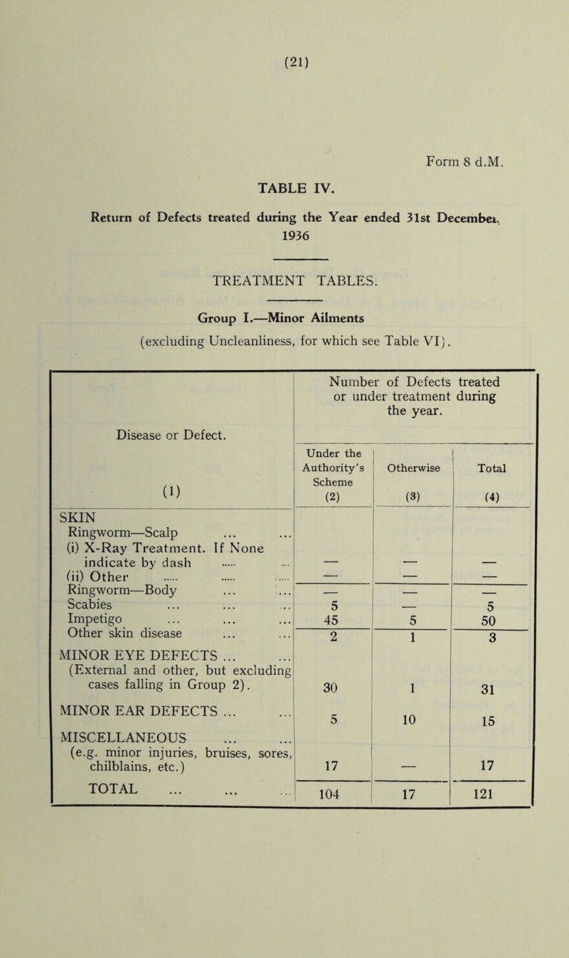 TABLE IV. Form 8 d.M. Return of Defects treated during the Year ended 31st December 1936 TREATMENT TABLES. Group I.—Minor Ailments (excluding Uncleanliness, for which see Table VI). Disease or Defect. Number of Defects treated or under treatment during the year. (1) Under the Authority's Scheme (2) Otherwise (3) Total (4) SKIN Ringworm—Scalp (i) X-Ray Treatment. If None indicate by dash (ii) Other — ! ' — — Ringworm—Body — j — Scabies 5 — 5 Impetigo 45 5 50 Other skin disease 2 ! 1 3 MINOR EYE DEFECTS ... (External and other, but excluding cases falling in Group 2). i 1 30 i [ 1 31 MINOR EAR DEFECTS ... 5 i 10 15 MISCELLANEOUS (e.g. minor injuries, bruises, sores, chilblains, etc.) i 1 17 — 17 104 17 121