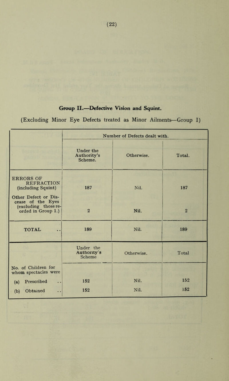 Group II.—Defective Vision and Squint. (Excluding Minor Eye Defects treated as Minor Ailments—Group I) Number of Defects dealt with. Under the Authority’s Scheme. Otherwise. Total. ERRORS OF REFRACTION (including Squint) 1 187 Nil. 187 Other Defect or Dis- cease of the Eyes (excluding those re- orded in Group 1.) 2 Nil. 2 j TOTAL 189 Nil. 189 Under the Authority's Scheme Otherwise. 1 Total No. of Children for whom spectacles were (a) Prescribed 152 Nil. ! 152 (b) Obtained