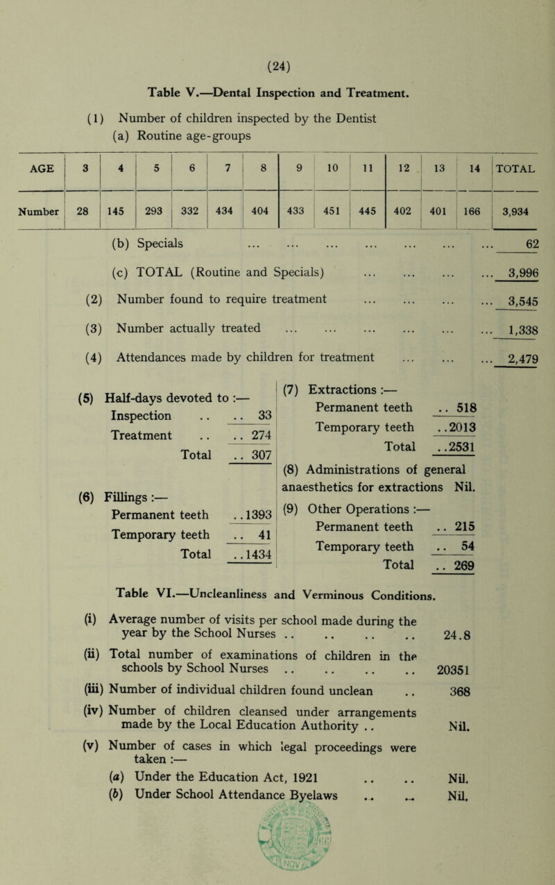 Table V.—Dental Inspection and Treatment. (1) Number of children inspected by the Dentist (a) Routine age-groups AGE 3 4 5 6 1 7 1 8 9 10 ! ! i 12 . 13 14 1 ! TOTAL Number 28 145 293 332 434 404 433 451 I 445 402 401 166 3,934 (b) Specials ... 62 (c) TOTAL (Routine and Specials) 3,996 (2) Number found to require treatment 3,545 (3) Number actually treated 1,338 (4) Attendances made by children for treatment 2,479 (5) Half-days devoted to :— Inspection .. .. 33 Treatment .. .. 274 Total .. 307 (6) Fillings :— Permanent teeth .. 1393 Temporary teeth .. 41 Total ..1434 (7) Extractions :— Permanent teeth .. 518 Temporary teeth . .2013 Total ..2531 (8) Administrations of general anaesthetics for extractions Nil. (9) Other Operations :— Permanent teeth .. 215 Temporary teeth .. 54 Total .. 269 Table VI.—Uncleanliness and Verminous Conditions. (i) Average number of visits per school made during the year by the School Nurses .. .. .. .. 24.8 (ii) Total number of examinations of children in the schools by School Nurses 20351 (iii) Number of individual children found unclean .. 368 (iv) Number of children cleansed under arrangements made by the Local Education Authority .. Nil. (v) Number of cases in which legal proceedings were taken :— {a) Under the Education Act, 1921 .. .. Nil. (6) Under School Attendance Byelaws .. ... Nil,