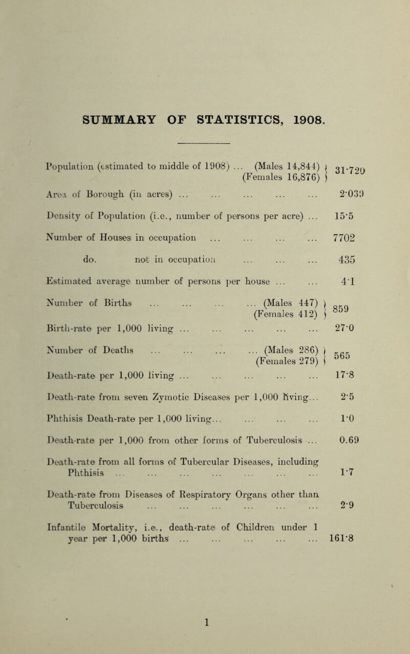 SUMMARY OF STATISTICS, 1908. Population (estimated to middle of 190'8) ... (Males 14,844) (Females 16,876) 1 31-720 Area of Borough (in acres) ... 2-039 Density of Population (i.e., number of persons per acre) ... 15-5 Number of Houses in occupation 7702 dcH. not in occupation 435 Estimated average number of persons per house ... 41 Number of Births ... (Males 447) ] (Females 412) J 1 859 Birth-rate per 1,000 living ... 27-0 Number of Deaths ... (Males 286) ) (Females 279) j 565 Death-rate per 1,0'00 living ... 17-8 Death-rate from seven Zymotic Diseases per 1,000 Kving... 2-5 Phthisis Death-rate per 1,000 living... 1-0 Death-rate per 1,000 from other forms of Tuberculosis ... 0.69 Death-rate from all forms of Tubercular Diseases, including Phthisis 1-7 Death-rate from Diseases of Respiratory Organs other than Tuberculosis 2-9 Infantile Mortality, i.e., death-rate of Children under 1 year per 1,000 births ... 161-8