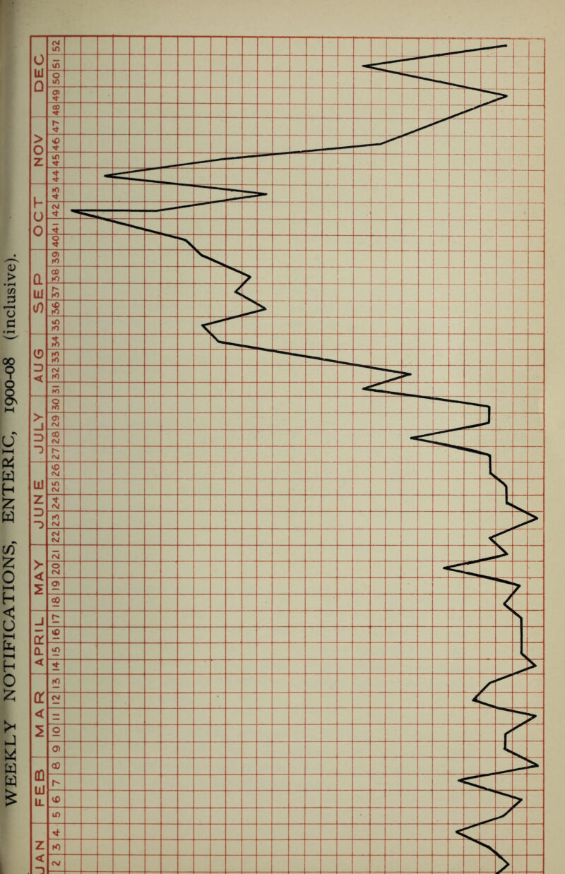 WEEKLY NOTIFICATIONS, ENTERIC, 190O-08 (inclusive). r