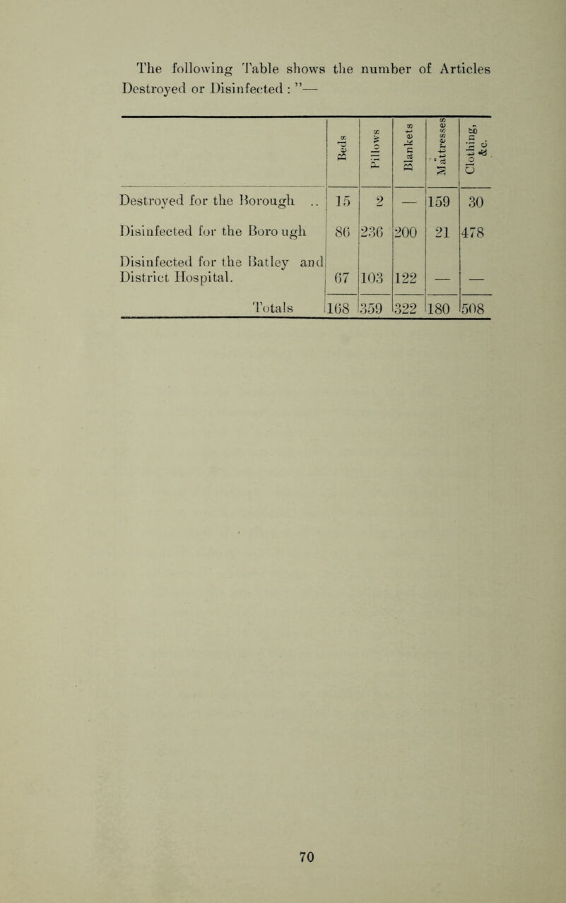 The following 'Fable shows the number of Articles Destroyed or Disinfected : ”— Beds Pillows Blankets M attresses Clothing, &c. Destroyed for the Horough .. 15 2 — 159 30 Disinfected lor the Boro ugh 80 230 200 21 478 Disinfected for the Batley and District Hospital. | 1 07 103 122 — —