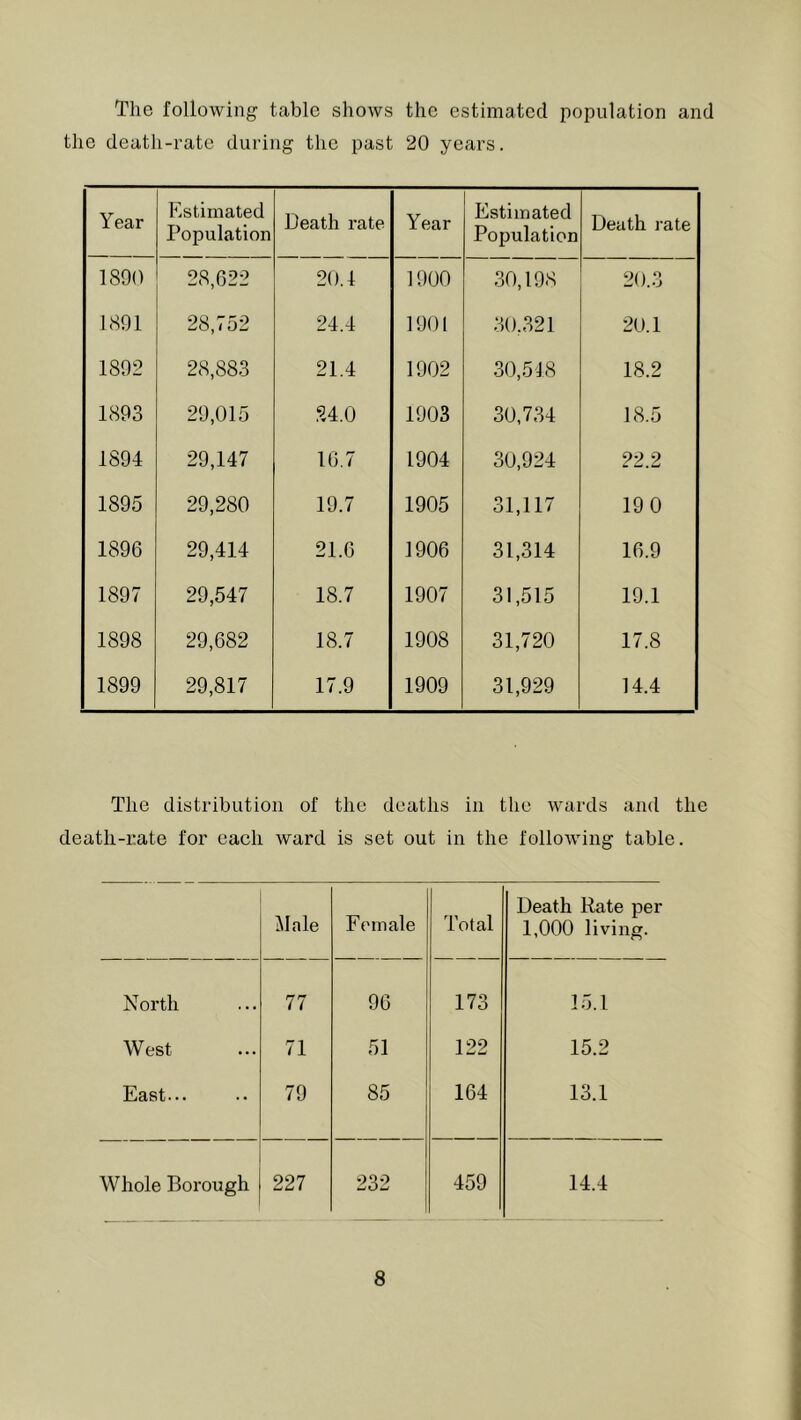 The following tabic shows the estimated population and the death-rate during the past 20 years. Year Estimated Population Death rate Year Estimated Population Death rate 1890 28,622 20.1 1900 .30,198 20.3 1891 28,752 24.4 1901 30.321 20.1 1892 28,883 21.4 1902 .30,518 18.2 1893 29,015 .24.0 1903 30,734 18.5 1894 29,147 16.7 1904 30,924 22.2 1895 29,280 19.7 1905 31,117 19 0 1896 29,414 21.6 1906 31,314 16.9 1897 29,547 18.7 1907 31,515 19.1 1898 29,682 18.7 1908 31,720 17.8 1899 29,817 17.9 1909 31,929 14.4 The distribution of the deaths in the wards and the death-rate for each ward is set out in the following table. Male Female Total Death Rate per 1,000 living. North 77 96 173 15.1 West 71 51 122 15.2 East... 79 85 164 13.1 Whole Borough 227 232 459 14.4