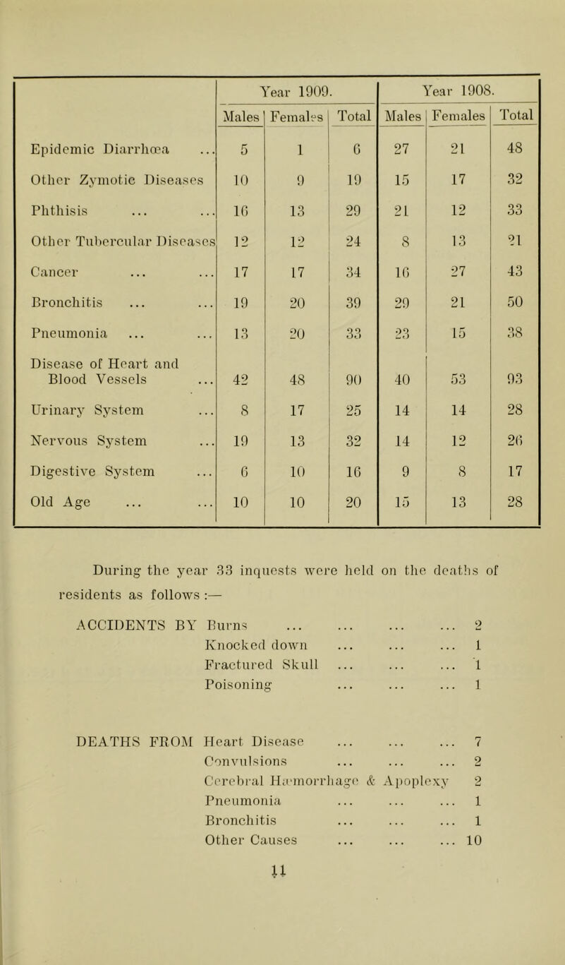 Year 1909. Year 1908. Males Females Total Males Females Total Epidemic Diarrlima 5 1 G 27 21 48 Other Zymotic Diseases 10 9 19 15 17 32 Phthisis in 13 29 21 12 33 Other Tubercular Diseases 12 12 24 8 13 21 Cancer 17 17 34 16 27 43 Bronchitis 19 20 39 29 21 50 Pneumonia 13 20 33 23 15 38 Disease of Heart and Blood Vessels 42 48 90 40 53 93 Urinary System 8 17 25 14 14 28 Nervous System 19 13 32 14 12 26 Digestive System 0 10 16 9 8 17 Old Age 10 10 20 15 13 28 During the year 33 inquests were held on the deaths of residents as follows :— ACCIDENTS BY Burns Knocked down Fractured Skull Poisoning 2 1 1 1 DEATHS FROM Heart Disease Convulsions C'erebi'ul Haonorrliage & Apoplexj Pneumonia Bronchitis Other Causes 2 2 1 1 10 U