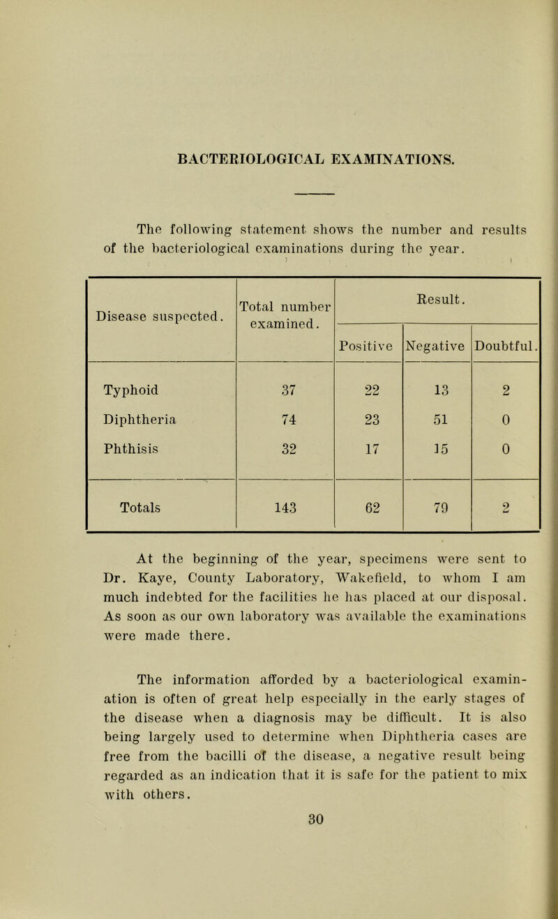 BACTERIOLOGICAL EXAMINATIONS. The following statement shows the number and results of the bacteriological examinations during the year. 1 I Disease suspected. Total number examined. Result. Positive Negative Doubtful. Typhoid 37 22 13 2 Diphtheria 74 23 51 0 Phthisis 32 17 15 0 Totals 143 62 79 9 w At the beginning of the year, specimens were sent to Dr. Kaye, County Laboratory, Wakefield, to whom I am much indebted for the facilities he has placed at our disposal. As soon as our own laboratory was available the examinations were made there. The information afforded by a bacteriological examin- ation is often of great help especially in the early stages of the disease when a diagnosis may be difficult. It is also being largely used to determine when Diphtheria cases are free from the bacilli of the disease, a negative result being regarded as an indication that it is safe for the patient to mix with others.