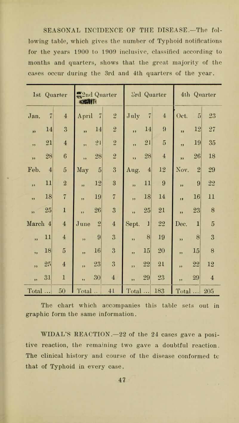 SEASONAL TNOinENCE OP THE DISEASE.—Tho fol- lowing table, which gives the numlicr of Typhoid notifications foi’ the years 1!)0() to 1 90t) inclusive, classified accoi'ding to months and quarters, shows that the great majority of tlic cases occur during the 3rd and 4th quarters of the year. 1st Quarter ^2nd Quarter 3'rd Quarter 4th Quarter Jan. 7 4 April 7 2 J uly 7 4 ()ct. 5 23 » 14 3 „ 14 2 „ 14 9 12 27 „ 21 4 21 2 „ 21 5 „ 19 35 CD 6 >> 2 28 i j 4 „ 26 18 Feb. 4 5 May 5 3 Aug. 4 12 Nov. 2 29 „ 11 2 „ 12 3 „ 11 9 „ 9 22 „ 18 r ! „ 19 7 „ 18 14 „ 16 11 „ 25 1 „ 26 3 25 21 » 23 8 ]\Iarch 4 4 June 2 4 Sept. 1 22 Dec. 1 5 „ 11 4 „ 9 3 „ 8 19 „ 8 3 „ 18 5 „ 16 3 „ 15 20 „ 15 8 „ 25 4 „ 23 3 „ 22 2L „ 22 12 „ 31 1 30 4 „ 29 23 „ 29 4 Total ...| 50 1 'I’otal .. 4L Total ... 183 Total ... 205 The chart which accompanies this table sets out in graphic form the same information. WIDAL’S REACTION.—22 of the 24 cases gave a posi- tive reaction, the remaining two gave a doubtful reaction. The clinical history and course of the disease conformed tc that of Typhoid in every case.