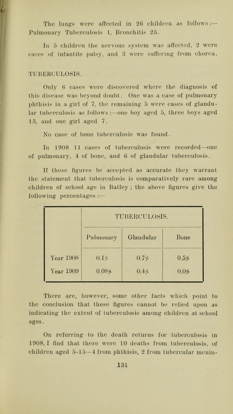 The lungs were all'ected in ‘ill ehildreii as I'oHows:— Pulniouary Tuberculosis 1, Bronchitis 25. In 5 ehihlreii the nervous system was aU'ected, 2 were eases of iutaiitile palsy, and 3 were sud'ei'ing tiauu chorea. TUJtEKUULOSIS. Oidy d cases were discovered wliere tlie diagnosis of this disease was Ijcyond doul)t. One was a case of pulmonary phthisis in a girl of 7, llie remaining 5 were cases of glandu- lar tuberculosis as follows ;—one boy aged 5, three boys aged 13, and one girl aged 7. No case of bone tuberculosis was found. In 1908 11 cases of tuberculosis were recorded—one of pulmonary, 4 of bone, and 0 of glandular tuberculosis. If these tigures be accepted as accurate they warrant the statement that tuberculosis is comparatively rare among children of school age in Batley ; the above figures give the following percentages :— TUBEltCUL08lS. Pulmonary Glandular Bone Year 1908 o.l°A 0.1 ic 0.5»/o Year 1909 0.08^/. o.4yo o.oy. There are, however, some other facts whicli point to the conclusion that these tigures cannot be relied uj)on as indicating the extent of tuberculosis among children at school ages. On referring to the death returns for tuberculosis in 1908, I find that there were 10 deaths from tuberculosis, of children aged 5-15—4 from phthisis, 2 fimm tubercular menin-