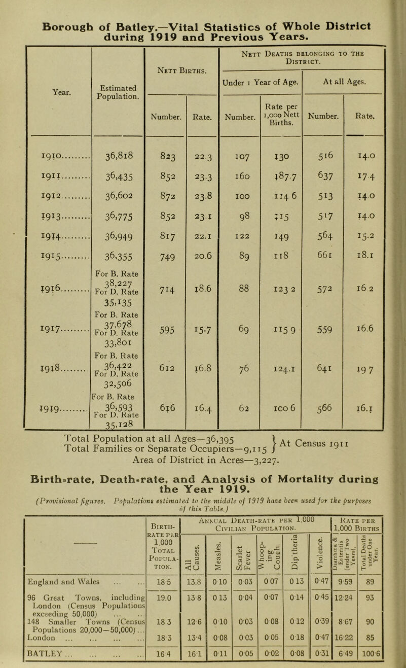 Borough of Batley.—Vital Statistics of Whole District during 1919 and Previous Years. Year. Estimated Population. Nett Births. Nett Deaths belonging to the District. Under 1 Year of Age. At all Ages. Number. Rate. Number. Rate per 1,000 Nett Births. Number. Rate. 1910 36,818 823 22.3 107 13° 516 14.O 1911 36,435 852 23-3 160 I877 637 174 1912 36,602 872 23.8 IOO 114 6 513 14 O ?9i3 36,775 852 23 I 98 D5 5l7 14.O !9I4 36,949 817 22.1 122 149 564 15.2 i9J5 36,355 749 20.6 89 118 661 18.1 For B. Rate 1916 38,227 For D. Rate 7H l8.6 88 123 2 572 16 2 35T35 For B. Rate 1917 37,678 For D. Rate 595 15-7 69 ii59 559 16.6 33,801 For B. Rate 1918 36,422 For D. Rate 612 16.8 76 124.1 641 197 32,506 For B. Rate *9?9 36,593 For D. Rate 616 16.4 62 ico 6 566 16.1 35,128 Total Population at all Ages—36,395 1 Total Families or Separate Occupiers—9,115 / Area of District in Acres—3,227. At Census i 911 Birth=rate, Death-rate, and Analysis of Mortality during the Year 1919. (Provisional figures. Populations estimated to the middle of 1919 hate been used for the purposes of this Table.) Birth- Annual Death-rate per 1.000 Civilian Population. Rate per 1,000 Births RATE PER 1 000 Total Popula- tion. .2 42 » 9 ■5 u All Causes. Measles Scarlet Fever O-l r-‘ g 6C a, 2 e 3 P 0 £ U <v x a S a JL> .2 > Diarrhoea Erteriti (under 1 w Years). Total Dea under Oi Year. England and Wales 18 5 13.8 0 10 0 03 0 07 0 13 0 47 959 89 96 Great Towns, including 19.0 13 8 013 0 04 0 07 014 0 45 1224 93 London (Census Populations exceeding 50,000) 148 Smaller Towns (Census 18 3 12 6 010 003 0 08 0 12 039 8 67 90 Populations 20,000— London 50,000)... 18 3 13'4 008 0 03 0 05 018 047 16-22 85