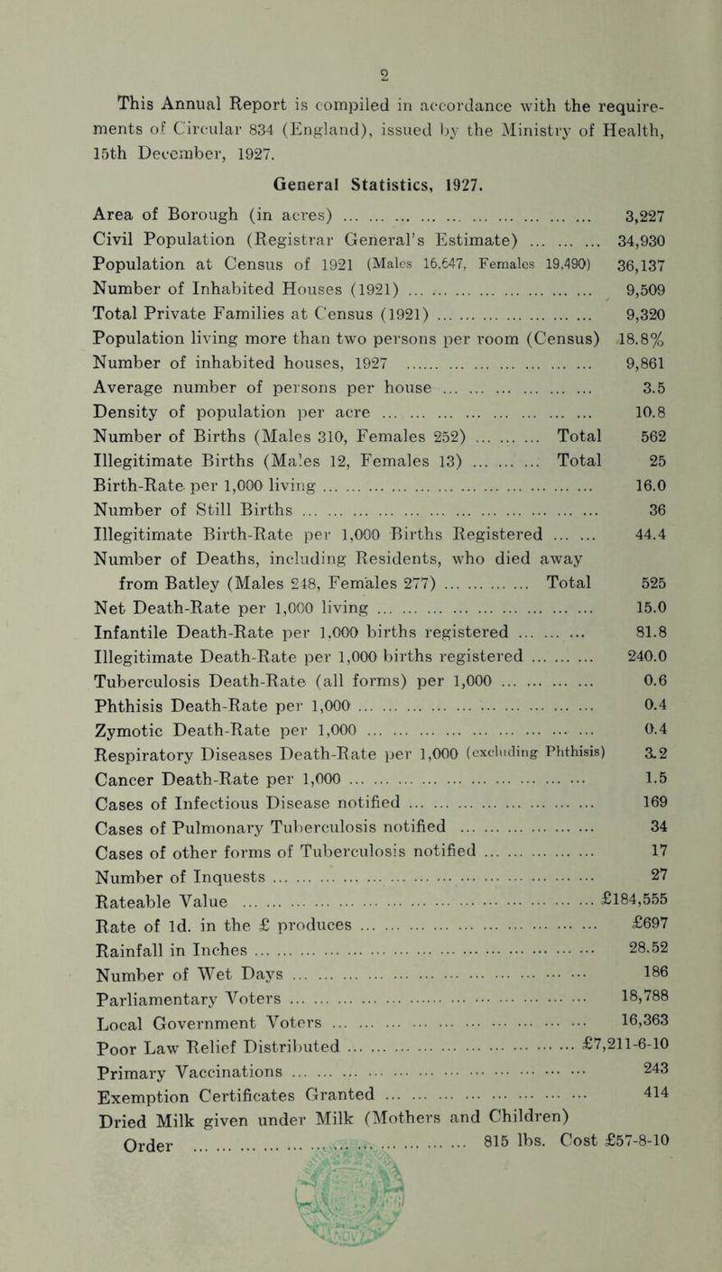 This Annual Report is compiled in accordance with the require- ments of Circular 834 (England), issued by the Ministry of Health, 15th December, 1927. General Statistics, 1927. Area of Borough (in acres) 3,227 Civil Population (Registrar General’s Estimate) 34,930 Population at Census of 1921 (Males 16.647, Females 19,490) 36,137 Number of Inhabited Houses (1921) 9,509 Total Private Families at Census (1921) 9,320 Population living more than two persons per room (Census) 18.8% Number of inhabited houses, 1927 9,861 Average number of persons per house 3.5 Density of population per acre 10.8 Number of Births (Males 310, Females 252) Total 562 Illegitimate Births (Males 12, Females 13) Total 25 Birth-Rate, per 1,000 living 16.0 Number of Still Births 36 Illegitimate Birth-Rate per 1,000 Births Registered 44.4 Number of Deaths, including Residents, who died away from Batley (Males £48, Females 277) Total 525 Net Death-Rate per 1,000 living 15.0 Infantile Death-Rate per 1,000 births registered 81.8 Illegitimate Death-Rate per 1,000 births registered 240.0 Tuberculosis Death-Rate (all forms) per 1,000 0.6 Phthisis Death-Rate per 1,000 0.4 Zymotic Death-Rate per 1,000 0.4 Respiratory Diseases Death-Rate jier 1,000 (oxcluding Phthisis) ^<2 Cancer Death-Rate per 1,000 1.5 Cases of Infectious Disease notified 169 Cases of Pulmonary Tuberculosis notified 34 Cases of other forms of Tuberculosis notified 17 Number of Inquests 27 Rateable Value £184,555 Rate of Id. in the £ produces £697 Rainfall in Inches 28.52 Number of Wet Days 186 Parliamentary Voters 18,788 Local Government Voters 16,363 Poor Law Relief Distril)uted £7,211-6-10 Primary Vaccinations 243 Exemption Certificates Granted 414 Dried Milk given under Milk (Mothers and Children) Qj.(ier 815 lbs. Cost £57-8-10