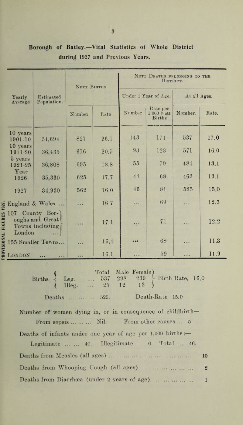 PROVISIONAI. FlGliRES 1927. Borough of Batley.—Vital Statistics of Whole District during 1927 and Previous Years, Nett Births. Nett Deaths belonging to District. THE Yearly Avt'rage Estimated Population. Under 1 Year of A^e. At all Ages. Number Rate Number Rate per 1.000 Nett Births Number. Rate. 10 years 1901-10 31,694 GO 26.1 143 171 537 17.0 10 years 1911-20 36,435 676 20.5 93 123 571 16.0 5 years 1921-25 36,808 695 18.8 55 79 484 13,1 Year 1926 35,330 625 17.7 44 68 463 13.1 1927 34,930 562 16.0 46 81 525 15.0 England & Wales . 16 7 69 12.3 107 County Bor-' oughs and Great 17.1 71 12.2 Towns including London ... 155 Smaller Towns. 16.4 68 11.3 London ... 16.1 59 11.9 Bii ths Leg. Tlleg. Deaths Total Male Female) 537 298 239 Bii-tli Rate, 16.0 25 12 13 ) 525. Death-Rate 15.0 Number of women dying in, or in consequence of childbirth— From sepsis Nil. From other causes ... 5 Deaths of infants under one year of age per 1,000 births:— Legitimate 40. Illegitimate ... 6 Total ... 46. Deaths from Measles (all ages) 10 Deaths from Whooping Cough (all ages) 2 Deaths from Diarrhoea (under 2 years of age) 1