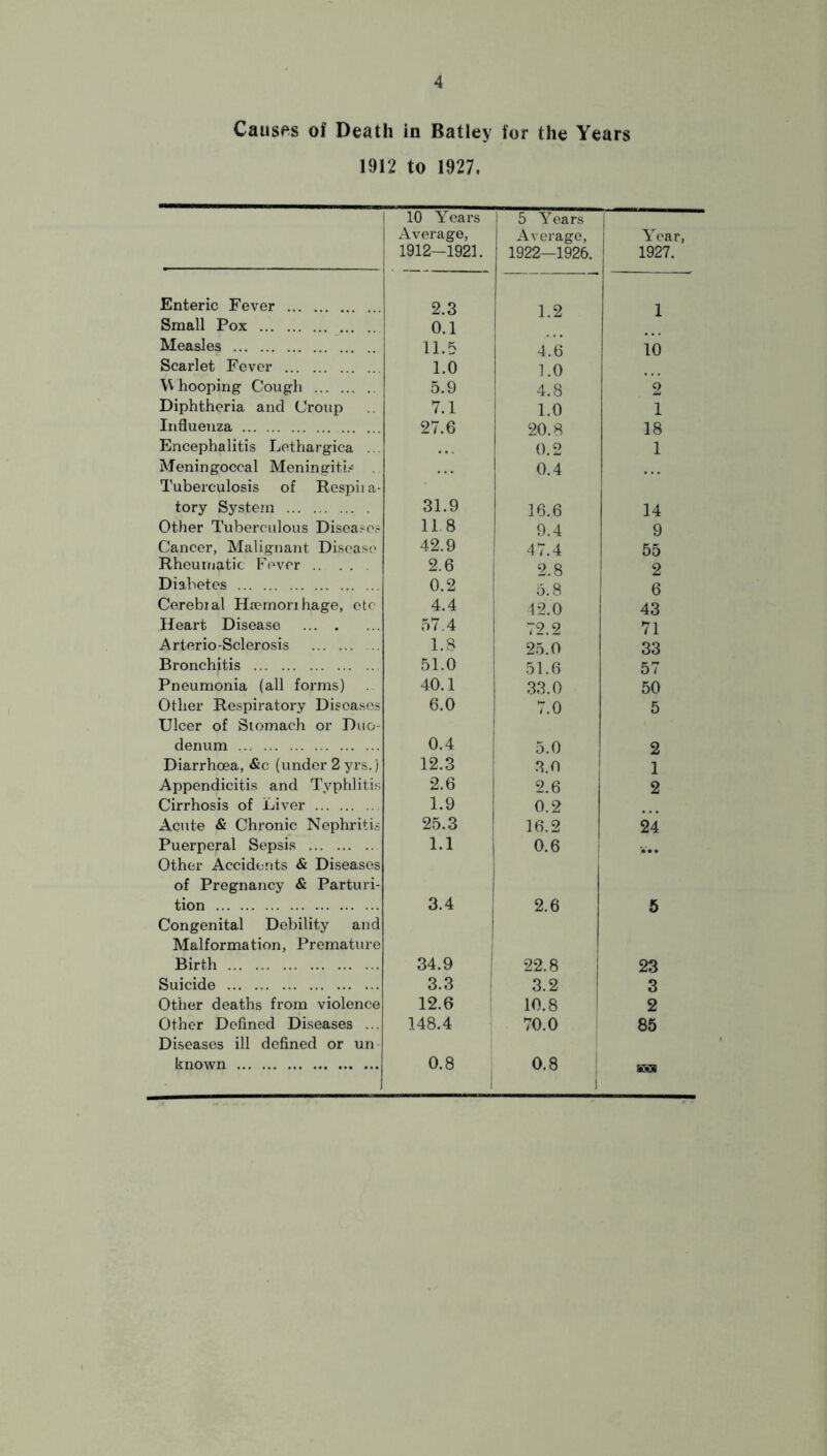 Causes of Death in Bailey for the Years 1912 to 1927. Enteric Fever Small Pox Measles Scarlet Fever Whooping Cough Diphtheria and Croup Influenza Encephalitis Lethargica ... Meningoccal Meningiti.'' Tuberculosis of Respii a- tory System Other Tuberculous Disease.- Cancer, Malignant Disea.se Rheumatic Fever Diabetes Cerebial Haunorihage, etc Heart Disease Arterio-Sclerosis Bronchitis Pneumonia (all forms) Other Respiratory Diseases Ulcer of Stomach or Duo- denum Diarrhoea, &c (under 2 yrs.) Appendicitis and Typhlitis Cirrhosis of Liver Acute & Chronic Nephriti.? Puerperal Sepsis Other Accidents & Diseases of Pregnancy & Parturi- tion Congenital Debility and Malformation, Premature Birth Suicide Other deaths from violence Other Defined Diseases ... Diseases ill defined or un known 10 Years Average, 1912—1921. 5 Years Average, 1922—1926. Yea 1927. 2.3 1.2 1 0.1 11.5 4.6 10 1.0 1.0 5.9 4.8 2 7.1 1.0 1 27.6 20.8 18 0.2 1 0.4 31.9 16.6 14 11 8 9.4 9 42.9 47.4 55 2.6 1 2.8 2 0.2 1 5.8 6 4.4 42.0 43 57.4 72.2 71 1.8 2.5.0 33 51.0 51.6 57 40.1 33.0 50 6.0 7.0 5 0.4 5.0 2 12.3 3.0 1 2.6 2.6 2 1.9 0.2 25.3 16.2 24 1.1 0.6 ... 3.4 2.6 6 34.9 22.8 23 3.3 ; 3.2 3 12.6 10.8 2 148.4 70.0 85 0.8 00 d I