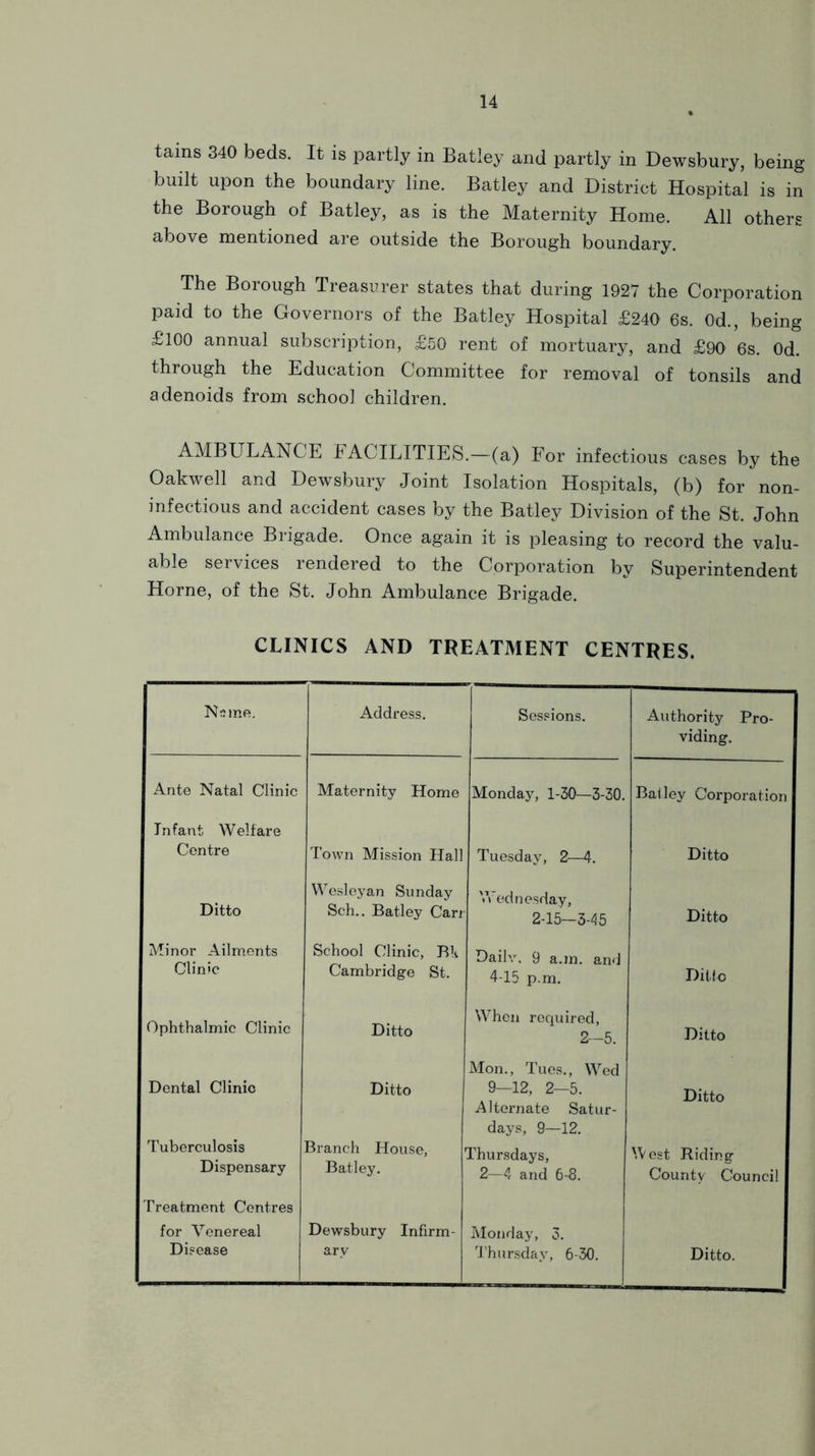 tains 340 beds. It is partly in Batley and partly in Dewsbury, being built upon the boundary line. Batley and District Hospital is in the Borough of Batley, as is the Maternity Home. All others above mentioned are outside the Borough boundary. The Borough Treasurer states that during 1927 the Corporation paid to the Governors of the Batley Hospital £240 6s. Od., being £100 annual subscription, £50 rent of mortuary, and £90 6s. Od. through the Education Committee for removal of tonsils and adenoids from school children. AMBULANCE FACILITIES.—(a) For infectious cases by the Oakwell and Dewsbury Joint Isolation Hospitals, (b) for non- mfectious and accident cases by the Batley Division of the St. John Ambulance Brigade. Once again it is pleasing to record the valu- able services rendered to the Corporation by Superintendent Horne, of the St. John Ambulance Brigade. CLINICS AND TREATMENT CENTRES. Name. Address. Sessions. Authority Pro- viding. Ante Natal Clinic Maternity Home Monday, 1-30—3-30. Bailey Corporation Infant Welfare Centre Town Mission Hall Tuesday, 2—4. Ditto Ditto Wesleyan Sunday Sell.. Batley Carr '.Vednesday, 2-15—5-45 Ditto Minor Ailments Clinic School Clinic, B\ Cambridge St. Daily. 9 a.m. and 4-15 p.m. Ditto Ophthalmic Clinic Ditto When required, 2-5. Ditto Dental Clinic Ditto Mon., Tues., Wed 9—12, 2—5. Tuberculosis Branch House, ' Alternate Satur- days, 9—12. Thursdays, West Riding Dispensary Batley. 2-4 and 6-8. County Council Treatment Centres for Venereal Disease Dewsbury Infirm- ary Monday, 3. d’hursday, 6-30. Ditto.