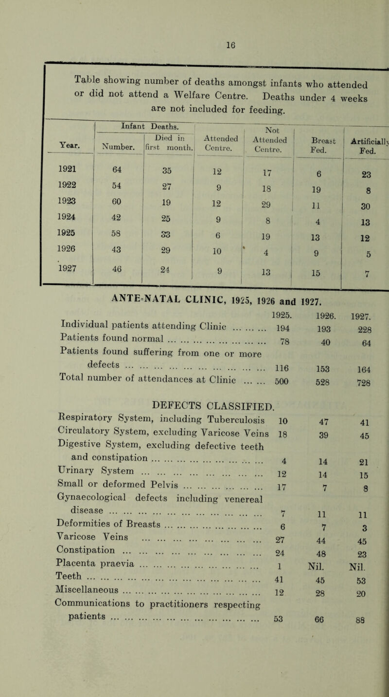 Table showing number of deaths amongst infants who attended or did not attend a Welfare Centre. Deaths under 4 weeks are not included for feeding. Year. 1 Infan Number. : Deaths. Died in first month. Attended i Centro. I Not Attended Centre. ! Breast 1 Fed. 1 Artificial! V Fed. 1921 64 35 12 1 17 6 23 1922 54 27 9 1 1 1 18 19 8 1923 i 60 19 12 29 1 1 30 1924 42 25 1 9 1 8 4 13 1925 58 33 6 19 13 12 1926 43 29 10 • 4 9 5 1927 46 24 9 i 13 15 7 ANTE=NATAL CLINIC, 1925, 1926 and 1927. 1925. 1926. 1927. Individual patients attending Clinic 194 193 228 Patients found normal 78 40 64 Patients found suffering from one or more defects 116 153 164 Total number of attendances at Clinic 500 528 728 DEFECTS CLASSIFIED. Respiratory System, including Tuberculosis 10 47 41 Circulatory System, excluding Varicose Veins 18 39 45 Digestive System, excluding defective teeth and constination .. 4 14 21 Urinary System 12 14 15 Small or deformed Pelvis 17 7 8 Gynaecological defects including venereal disease 7 11 11 Deformities of Breasts 6 7 3 Varicose Veins 27 44 45 Constipation 24 48 23 Placenta praevia 1 Nil. Nil. Teeth 41 A K fc o 40 Do Miscellaneous 12 28 20 Communications to practitioners respecting patients 53 66 88