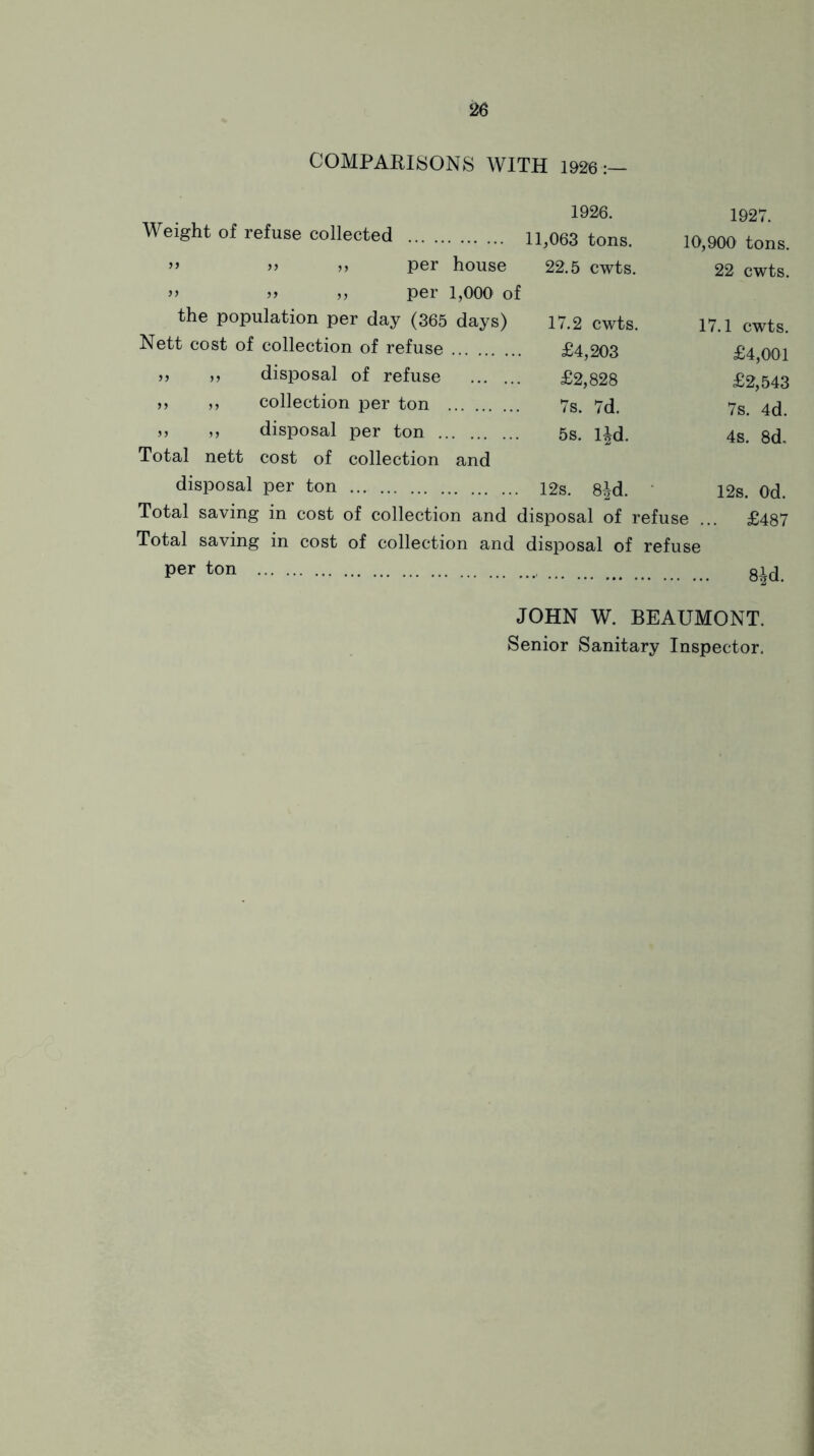 COMPARISONS WITH 1926;— 1926. 1927. Weight of refuse collected n,063 tons. 10,900 tons. ” ” n pel* house 22.5 cwts. 22 cwts. ,, per 1,000' of the population per day (365 days) 17.2 cwts. 17.l cwts. Nett cost of collection of refuse £4,203 £4,001 ,, ,, disposal of refuse £2,828 £2,543 ,, ,, collection per ton 7s. 7d. 7s. 4d. „ ,, disposal per ton 5s. l^d. 4s. 8d, Total nett cost of collection and disposal per ton 12s. 8|d. • I2s. Od. Total saving in cost of collection and disposal of refuse ... £487 Total saving in cost of collection and disposal of refuse per ton g^d. JOHN W. BEAUMONT. Senior Sanitary Inspector.