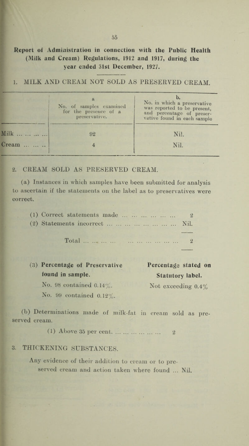 Report of Administration in connection with the Public Health (Milk and Cream) Regulations, 1912 and 1917, during the year ended 31st December, 1927. \ 1. MILK AND CREAM NOT SOLD AS PRESERVED CREAM. r I ki b. No. in which a preservative 1 No. of samples examined 1 for the presence of a preservative. was reported to be present, and percentage of preser- vative found in each sample Milk 92 Nil. Cream 4 Nil. 2. CREAM SOLD AS PRESERVED CREAM. (a) Instances in which samples have been submitted for analysis to ascertain if the statements on the label as to preservatives were correct. (1) Correct statements made 2 (2) Statements incorrect Nil. Total 2 (.3) Percentage of Preservative found in sample. No. 98 contained 0.14%. No. 99 contained 0.12%. Percentage stated on Statutory label. Not exceeding 0.4% (b) Determinations made of milk-fat in cream sold as pre- served cream. (1) Above 35 per cent 2 3. THICKENING SUBSTANCES. Any evidence of their addition to cream or to pre- served ci’eam and action taken where found ... Nil.