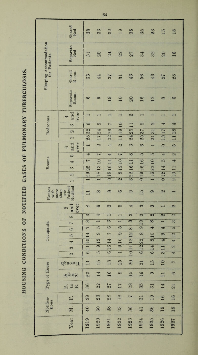 HOUSING CONDITIONS OF NOTIFIED CASES OF PULMONARY TUBERCULOSIS.