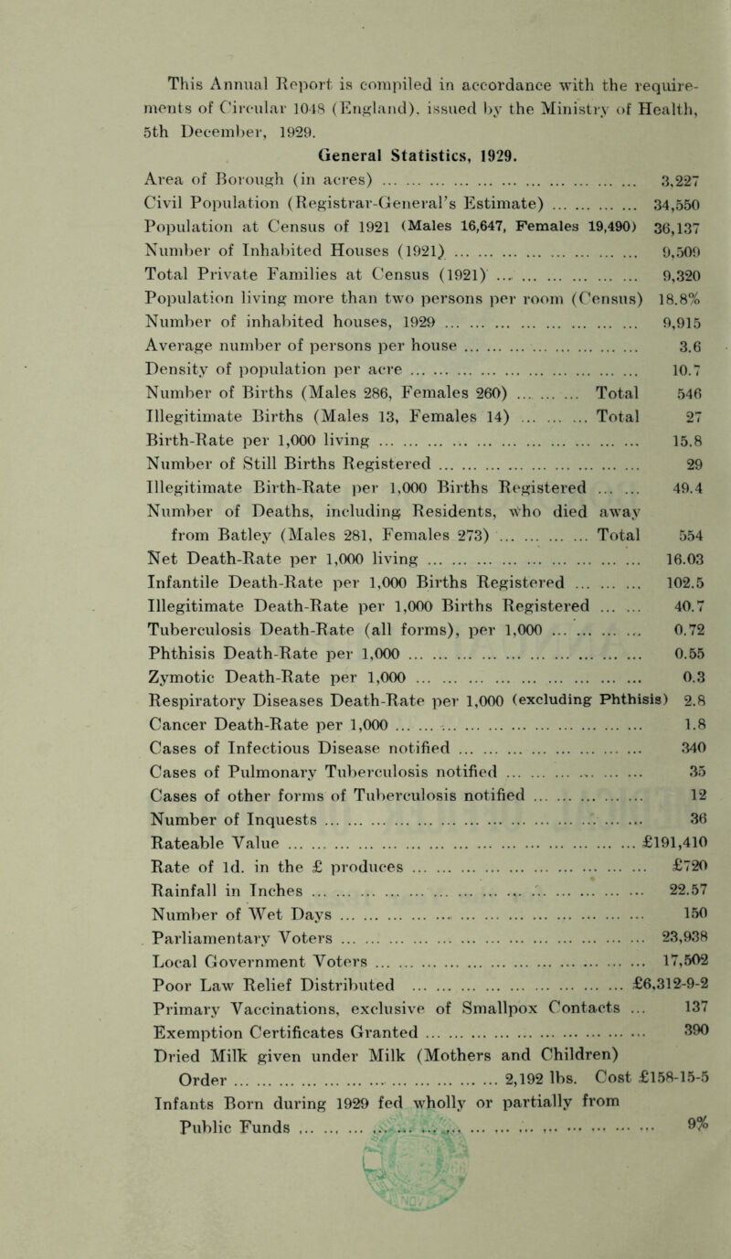 This x\nnual Report is compiled in accordance with the require- ments of Circular 1018 (Eni»:land). issued by the Ministry of Health, 5th December, 1929. General Statistics, 1929. x\rea of Borou,a:h (in acres) 3,227 Civil Population (Registrar-GeneraFs Estimate) 34,550 Population at Census of 1921 (Males 16,647, Females 19,490) 36,137 Number of Inhabited Houses (1921) 9,509 Total Private Families at Census (1921)’ .... 9,320 Population living more than two persons per room (Census) 18.8% Number of inhabited houses, 1929 9,915 Average number of persons per house 3.6 Density of population per acre 10.7 Number of Births (Males 286, Females 260) Total 546 Illegitimate Births (Males 13, Females 14) Total 27 Birth-Rate per 1,000 living 15.8 Number of Still Births Registered 29 Illegitimate Birth-Rate per 1,000 Births Registered 49.4 Number of Deaths, including Residents, who died away from Batley (Males 281, Females 273) Total 554 Net Death-Rate per 1,000 living 16.03 Infantile Death-Rate per 1,000 Births Registered 102.5 Illegitimate Death-Rate per 1,000 Births Registered 40.7 Tuberculosis Death-Rate (all forms), per 1,000 0.72 Phthisis Death-Rate per 1,000 0.55 Zymotic Death-Rate per 1,000 0.3 Respiratory Diseases Death-Rate per 1,000 (excluding Phthisis) 2.8 Cancer Death-Rate per 1,000 1.8 Cases of Infectious Disease notified 340 Cases of Pulmonary Tuberculosis notified 35 Cases of other forms of Tuberculosis notified 12 Number of Inquests 36 Rateable Value £191,410 Rate of Id. in the £ produces £720 Rainfall in Inches 22.57 Number of Wet Days 150 Parliamentary Voters 23,938 Local Government Voters 17,502 Poor Law Relief Distributed £6,312-9-2 Primary Vaccinations, exclusive of Smallpox Contacts ... 137 Exemption Certificates Granted 390 Dried Milk given under Milk (Mothers and Children) Order 2,192 lbs. Cost £l58-15-.5 Infants Born during 1929 fed w^holly or partially from Public Funds 9%