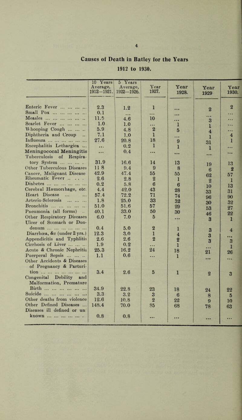 Causes of Death in Batley for the Years 1912 to 1930. 10 Years! Average, 1912—1921. 5 Years Average, 1922—1926. Year 1927. Year 1928. Year 1929 Year 1930. Enteric Fever 2.3 1.2 1 9 2 Small Pox 0.1 Measles 11.5 4.6 10 3 Scarlet Fever 1.0 1.0 1 1 \V hooping Cough 5.9 4.8 2 5 ■L 4 Diphtheria and Croup 7.1 1.0 1 1 4 Influenza 27.6 20.8 18 9 31 1 Encephalitis Lethargica ... 0.2 1 1 1 Meningococal Meningitis ... 0.4 • • • Tuberculosis of Respira- tory System 31.9 16.6 14 13 19 13 Other Tuberculous Diseases 11 8 9.4 9 8 6 2 Cancer, Malignant Disease 42.9 47.4 55 55 57 Rheumatic Fever 2.6 2.8 2 1 9 1 Diabetes 0.2 5.8 6 6 10 13 Cerebial Hsemonhage, etc. 4.4 42.0 43 28 J.V/ 31 Heart Disease 57.4 72.2 71 74 oo 96 90 Arterio-Sclerosis 1.8 25.0 33 32 32 Bronchitis 51.0 51.6 57 29 o\j 27 Pneumonia (all forms) 40.1 33.0 50 30 46 22 Other Respiratory Diseases 6.0 7.0 5 • • • 3 1 Ulcer of Stomach or Duo- denum 0.4 5.0 2 1 3 4 Diarrhoea, &c (under 2 yrs.) 12.3 3.0 1 4 3 Appendicitis and Typhliti>> 2.6 2.6 2 2 3 3 Cirrhosis of Liver 1.9 0.2 1 1 Acute & Chronic Nephritis 25.3 16.2 24 18 21 X 26 Puerperal Sepsis 1.1 0.6 1 Other Accidents & Diseases of Pregnancy & Parturi- tion 3.4 2.6 5 1 2 3 Congenital Debility and Malformation, Premature Birth 34.9 22.8 23 18 24 22 Suicide 3.3 3.2 3 6 8 5 Other deaths from violence 12.6 10.8 2 22 9 10 Other Defined Diseases ... 148.4 70.0 85 68 78 63 Diseases ill defined or un known 0.8 0.8 ... ... ... ...