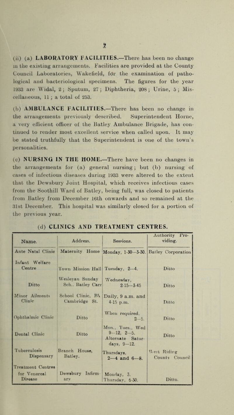 (ii) (a) LABORATORY FACILITIES.—There has been no change in the existing arrangements. Facilities are provided at the County Council Laboratories, Wakeheld, fdr the examination of patho- logical and bacteriological specimens. The figures for the year 1933 are Widal, 2; fclputuni, 27; Diphtheria, 208; Urine, 5; Mis- cellaneous, 11 ; a total of 253. (b) AMBULANCE FACILITIES.—There has been no change in the arrangements previously described. Superintendent Horne, a very efiicient officer of the Batley Ambulance Brigade, has con- tinued to render most excellent service when called upon. It may be stated truthfully that the Superintendent is one of the town’s personalities. (c) NURSING IN THE HOME.—There have been no changes in the arrangements for (a) general nursing; but (b) nursing of cases of infectious diseases during 1933 were altered to the extent that the Dewsbury Joint Hospital, which receives infectious cases from the Soothill Ward of Batley, being full, was closed to patients from Batley from December i6th onwards and so remained at the 31st December. This hospital was similarly closed for a portion of the previous year. (d) CLINICS AND TREATMENT CENTRES. Name. Address. Sessions. Authority Pro- viding. Ante Natal Clinic Maternity Home 1 Monday, 1-30—5-50. Bailey Corporation Infant Welfare 1 Centre Town Mission Hall Tuesday, 2—4. Ditto Ditto Wesleyan Sunday Sch.. Batley Carr Wednesday, 2-15—3-45 Ditto Minor Ailments Clinic School Clinic, Rk Cambridge St. Daily, 9 a.m. and 4-15 p.m. DiMc Ophthalmic Clinic Ditto When required. 2-5. Ditto Dental Clinic Ditto Mon., Tues., Wed 9—12, 2—5. Ditto Tuberculosis Branch House, Alternate Satur- days, 9—12. Thursdays, U est Riding Dispensary Batley. 2—4 and 6—8. County Council Treatment Centres for Venereal Disease Dewsbury Infirm- ary Monday, 5. Thursday, 6-30. Ditto.