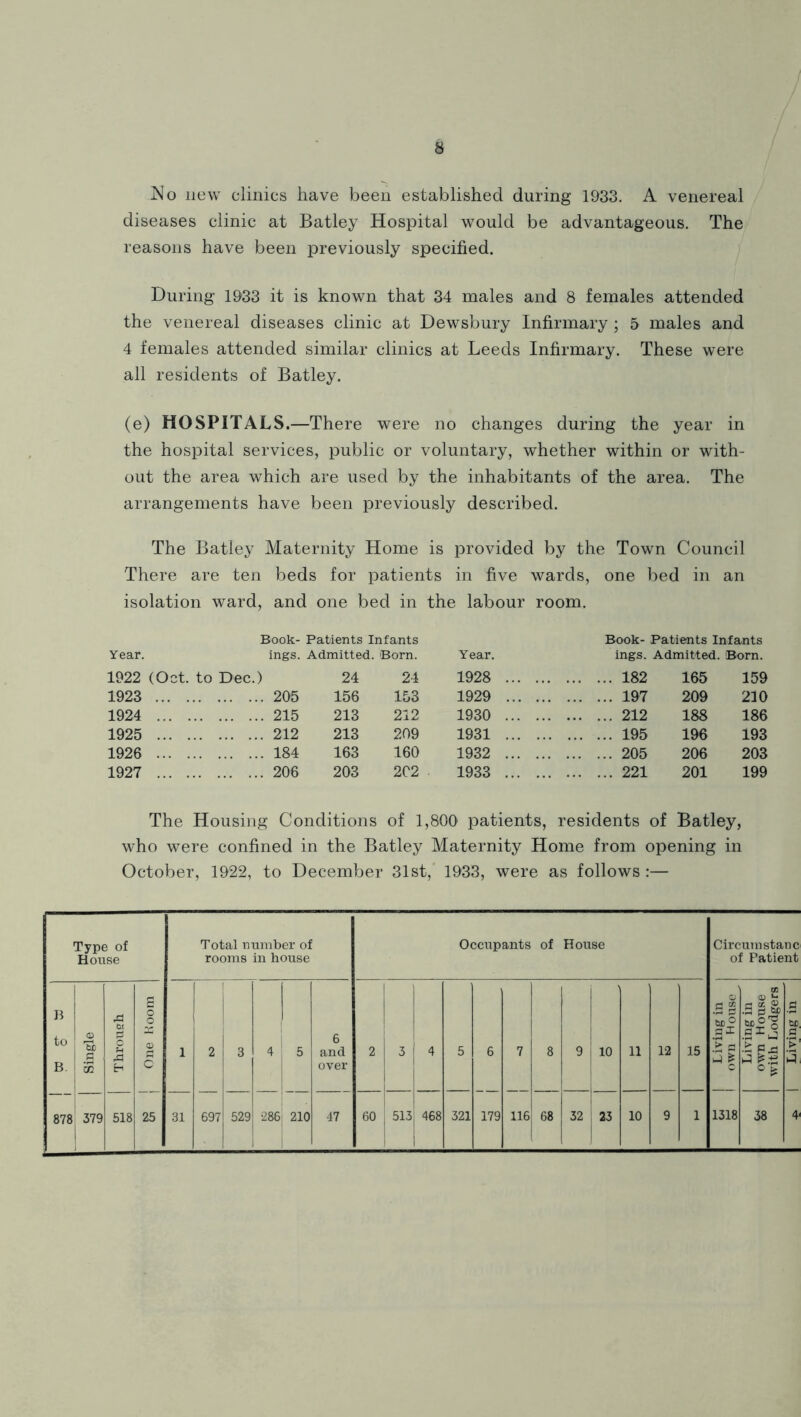 iSlo new clinics have been established during 1933. A venereal diseases clinic at Batley Hospital would be advantageous. The reasons have been previously specified. During 1933 it is known that 34 males and 8 females attended the venereal diseases clinic at Dewsbury Infirmary ; 5 males and 4 females attended similar clinics at Leeds Infirmary. These were all residents of Batley. (e) HOSPITALS.—There were no changes during the year in the hospital services, public or voluntary, whether within or with- out the area which are used by the inhabitants of the area. The arrangements have been previously described. The Batley Maternity Home is provided by the Town Council There are ten beds for patients in five wards, one bed in an isolation ward, and one bed in the labour room. Book- Patients Infants Book- Patients Infants Year. ings. Admitted. Born. Year. ings. Admitted. Born. 1922 (Oct. to Dec.) 24 24 1928 ... 182 165 159 1923 205 156 153 1929 ... 197 209 210 1924 215 213 212 1930 ... 212 188 186 1925 212 213 209 1931 ... 195 196 193 1926 184 163 160 1932 ... 205 206 203 1927 206 203 202 1933 ... 221 201 199 The Housing Conditions of 1,800 patients, residents of Batley, who were confined in the Batley Maternity Home from opening in October, 1922, to December 31st,' 1933, were as follows :— Type of House Total number of rooms in house Occupants of House Circumstanc of Patient I B ! t„l B, j 878 1 Single Throueh | One Hoorn 1 2 3 4 5 6 and over 2 3 4 5 6 7 8 9 10 11 12 15 1 Living in j 1 own H ouse Living in own House with Lodgers g tc, a 4‘ 379 518 25 31 697 529 ■286 210 47 60 513 468 321 179 116 68 1 32 23 10 9 1 1318 38