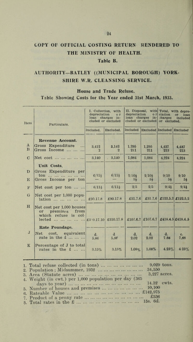 ^4 COPY OF OFFICIAL COSTING RETURN RENDERED TO THE MINISTRY OF HEALTH. Table B. AUTHORITY—BATLEY ((MUNICIPAL BOROUGH) YORK= SHIRE W.R. CLEANSING SERVICE. House and Trade Refuse. Table Showing Costs for the Year ended 31st March, 1933. Item Particulars. I. Collection, with depreciation o r loan charges in- cluded or excluded II. Disposal, with depreciation o r loan charges in- cluded or excluded Total, with depre- ciation or loan charges included or excluded. Included. Excluded. Included Excluded : Included Excluded Revenue Account. A B Gross Expenditure Gross Income 3,412 2 3,142 2 1,295 211 1,295 211 4,437 213 4,437 213 c Net cost 3,140 3,140 1,084 1,084 4,224 4,224 Unit Costs. D Gross Expenditure per ton 6/Ui 6/lU 2/1 Oi 2/m 9/10 9/10 E Gross Income per ton F Net cost per ton H/llJ 6/lU 2/5 2/5 9/4i 9/4i G Net cost per 1,000 popu- lation £90.17.8 £90.17.8 £31.7.6 £31.7.6 £122,5,2 £122.5,2 H Net cost per 1,000 houses or premises from which refuse is col- lected Rate Poundage. £3'0.17.10 £310.17.8 £107.6.7 £107.6,7 £418.4.5 £418,4,5 J Net cost, equivalent rate in the £ d. 5.86 d 5.86 d, 2.02 d, 2,02 d. 7.88 c. 7,88 K Percentage of J to total rates in the £ 3.15% 3.L5% 1.08% 1,08% 4.23% 4.23% 1. Total refuse collected (in tons) 9,029 tons. 2. Population ; Midsummer, 1932 34,550 3. Area (Statute acres) 3,227 acres. 4. Weight (in cwt.) per 1,000 population per day (365 days to year) 14.32 cwts. 5. Number of houses and premises 10,100 6. Rateable Value £14^975 7. Product of a penny rate £536