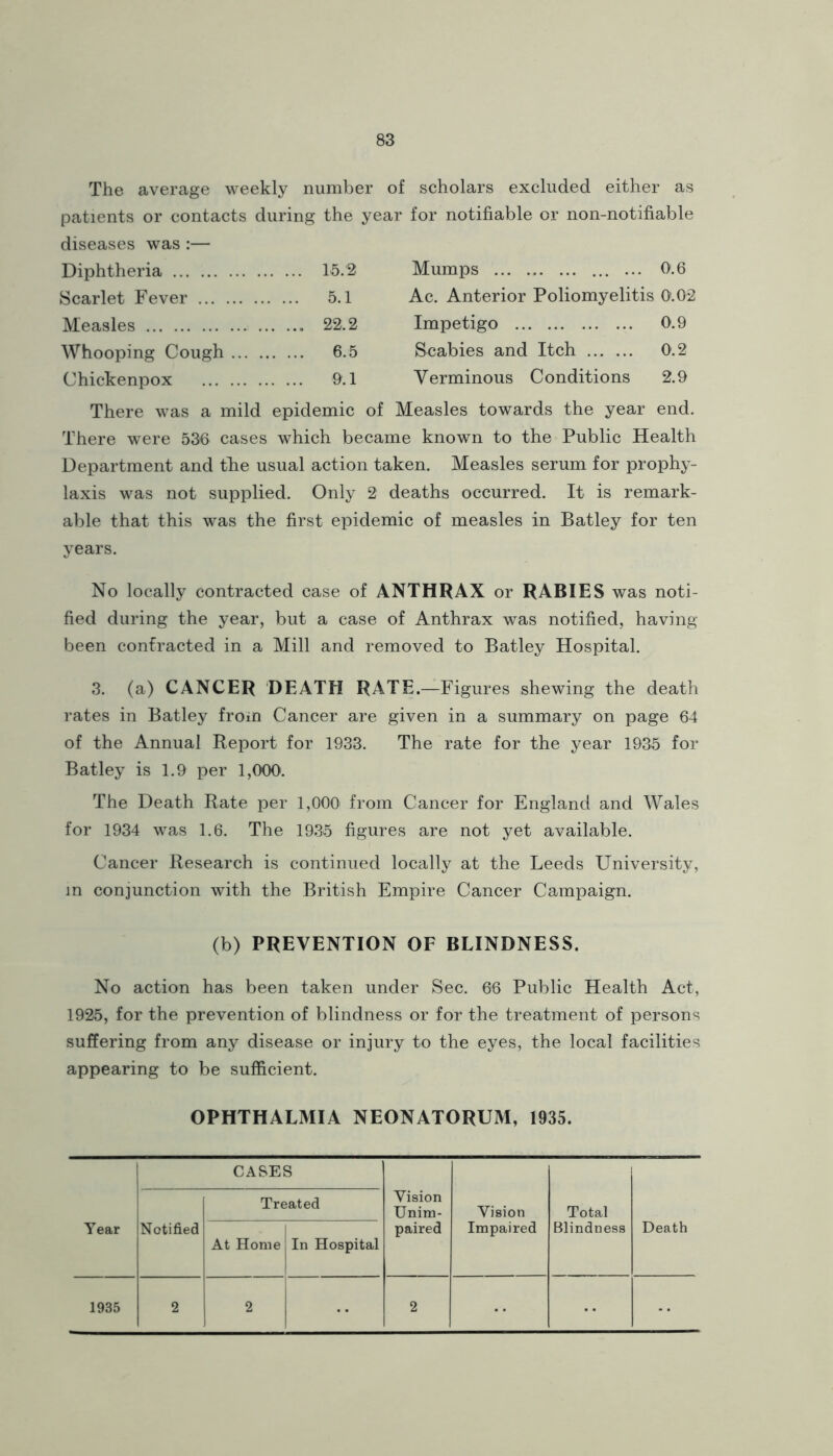 The average weekly number of scholars excluded either as patients or contacts during the year for notifiable or non-notifiable diseases was :— Diphtheria 15.2 Scarlet Fever 5.1 Measles 22.2 Whooping Cough 6.5 Chickenpox 9.1 Mumps ... 0.6 Ac. Anterior Poliomyelitis O'.02 Impetigo 0.9 Scabies and Itch 0.2 Verminous Conditions 2.9 There was a mild epidemic of Measles towards the year end. There were 536 cases which became known to the Public Health Department and the usual action taken. Measles serum for prophy- laxis was not supplied. Only 2 deaths occurred. It is remark- able that this was the first epidemic of measles in Batley for ten years. No locally contracted case of ANTHRAX or RABIES was noti- fied during the year, but a case of Anthrax was notified, having- been contracted in a Mill and removed to Batley Hospital. 3. (a) CANCER DEATH RATE.—Figures shewing the death rates in Batley from Cancer are given in a summary on page 64 of the Annual Report for 1933. The rate for the year 1935 for Batley is 1.9 per 1,000. The Death Rate per 1,000 from Cancer for England and Wales for 1934 was 1.6. The 1935 figures are not yet available. Cancer Research is continued locally at the Leeds University, in conjunction with the British Empire Cancer Campaign. (b) PREVENTION OF BLINDNESS. No action has been taken under Sec. 66 Public Health Act, 1925, for the prevention of blindness or for the treatment of persons suffering from any disease or injury to the eyes, the local facilities appearing to be sufficient. OPHTHALMIA NEONATORUM, 1935. CASES Vision Unim- paired Vision Impaired Total Blindness Death Year Notified Treated At Home In Hospital 1935 2 2 •• 2 ••