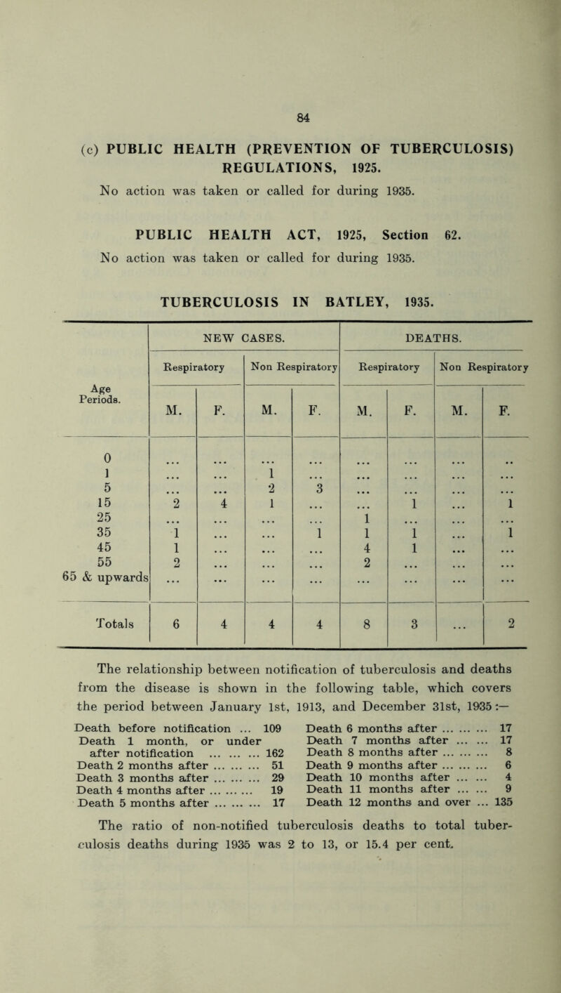 (c) PUBLIC HEALTH (PREVENTION OF TUBERCULOSIS) REGULATIONS, 1925. No action was taken or called for during 1935. PUBLIC HEALTH ACT, 1925, Section 62. No action was taken or called for during 1935. TUBERCULOSIS IN BATLEY, 1935. Age Periods. NEW CASES. DEATHS. Respiratory Non Respiratory Respiratory Non Respiratory M. F. M. F. M. F. M. F. 0 1 . . . 1 ... • . . 5 ... 2 3 ... 15 2 4 1 1 1 25 1 35 1 ... 1 1 * 1 1 45 1 ... 4 1 . . . 55 2 ... 2 ... . . . 65 & upwards ... ... Totals 6 4 4 4 8 3 2 The relationship between notification of tuberculosis and deaths from the disease is shown in the following table, which covers the period between January 1st, 1913, and December 31st, 1935 Death before notification ... 109 Death 6 months after 17 Death 1 month, or under Death 7 months after 17 after notification 162 Death 8 months after 8 Death 2 months after 51 Death 9 months after 6 Death 3 months after 29 Death 10 months after 4 Death 4 months after 19 Death 11 months after 9 Death 5 months after 17 Death 12 months and over ... 135 The ratio of non-notified tuberculosis deaths to total tuber- culosis deaths during 1935 was 2 to 13, or 15.4 per cent.