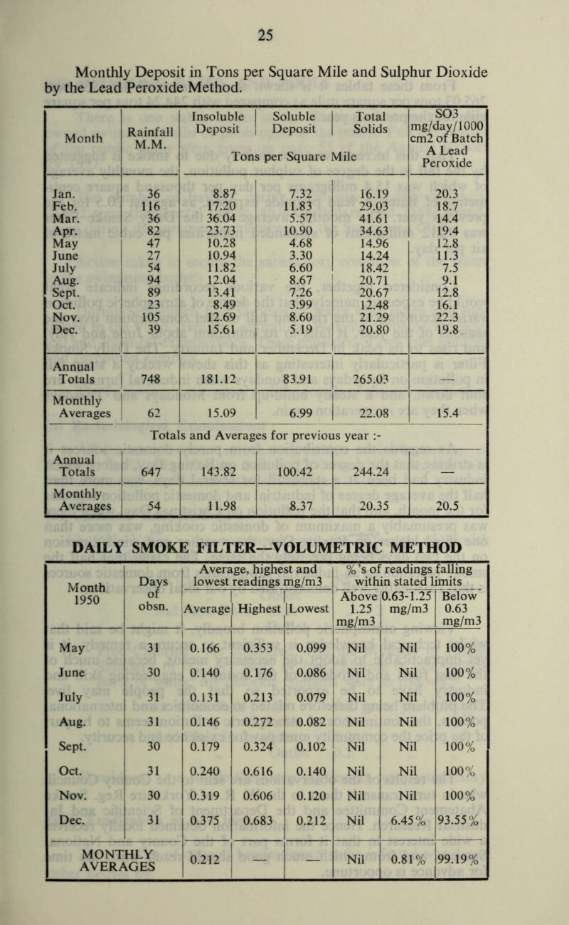 Monthly Deposit in Tons per Square Mile and Sulphur Dioxide by the Lead Peroxide Method. Month Rainfall M.M. Insoluble Deposit Ton; Soluble 1 Total Deposit 1 Solids s per Square Mile S03 mg/day/1000 cm2 of Batch A Lead Peroxide Jan. 36 8.87 7.32 16.19 20.3 Feb. 116 17.20 11.83 29.03 18.7 Mar. 36 36.04 5.57 41.61 14.4 Apr. 82 23.73 10.90 34.63 19.4 May 47 10.28 4.68 14.96 12.8 June 27 10.94 3.30 14.24 11.3 July 54 11.82 6.60 18.42 7.5 Aug. 94 12.04 8.67 20.71 9.1 Sept. 89 13.41 7.26 20.67 12.8 Oct. 23 8.49 3.99 12.48 16.1 Nov. 105 12.69 8.60 21.29 22.3 Dec. 39 15.61 5.19 20.80 19.8 Annual Totals 748 181.12 83.91 265.03 — Monthly Averages 62 15.09 6.99 22.08 15.4 Totals and Averages for previous year Annual Totals 647 143.82 100.42 244.24 — Monthly Averages 54 11.98 S.37 20.35 20.5 DAILY SMOKE FILTER—VOLUMETRIC METHOD Month 1950 Days of obsn. Average, highest and lowest readings mg/m3 %’s of readings falling within stated limits Average Highest Lowest Above 1.25 mg/m3 0.63-1.25 mg/m3 Below 0.63 mg/m3 May 1 31 0.166 0.353 0.099 Nil Nil 100% June 30 0.140 0.176 0.086 Nil Nil 100% July 31 0.131 0.213 0.079 Nil Nil 100% Aug. 31 0.146 0.272 0.082 Nil Nil 100% Sept. 30 0.179 0.324 0.102 Nil Nil 100% Oct. 31 0.240 0.616 0.140 Nil Nil 100% Nov. 30 0.319 0.606 0.120 Nil Nil 100% Dec. 31 0.375 0.683 0.212 Nil 6.45% 93.55% MONTHLY AVERAGES 0.212 1 j i 1 — Nil 1 0.81% j 99.19%