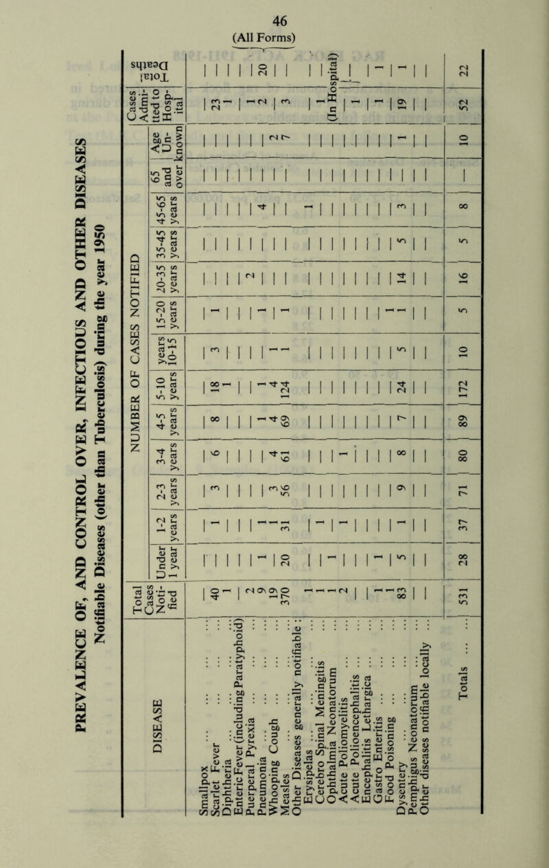 PREVALENCE OF, AND CONTROL OVER, INFECTIOUS AND OTHER DISEASES Notifiable Diseases (other than Tuberculosis) during the year 1950 46 (All Forms) 1^101 CO '—“ Cases Admi- tted to Hosp- 1 ital 1 1 h-h fS 1 I-® rr 12 11 v-> 1 c <D§ 1 1 1 1 1 r'' 1 1 1 1 -1 1 1 1- 1 1 10 1 65 1 and 1 over 1 1 1 1 1 1 1 1 1 M 1 1 1 1 1 1 1 1 i ' 1 45-65 years 1 1 1 1 n 1 MINI n 1 00 Q 35-45 years 1 1 1 1 1 1 1 1 1 1 1 1 M 1 n 1 »o m s H 20-35 years 1 1 11 1 1 1 1111111 1211 VO 0 3 cn W c/5 < U 15-20 years 1 - 1 1 1- r 1 1 1 1 1 M 1 1 »o years 10-15 1 1 1 1 1- 1 1 1 M 1 1 r 1 1 0 0 I5-IO years 1 i 1 1 1 1 1 1 1 1 IS 11 i—1 ZLl 1 PQ PQ ;□ 4-5 years 1 001 1 1 1 1 1 1 M 1 ri 1 Ov 00 Z 3-4 years 1 VO 1 1 4 1 61 1 1 1 - i 1 1 n 1 0 00 2-3 years 1 m 1 1 1 1111111 n 1 1-2 years 1 1 1 1—?: 1 -1 -1 1 1 1-1 1 r- m Under 1 year 1 1 1 I- IS 11-1 1 r n 1 00 Total Cases Noti- fied 1 ?- 1 CS 0 h-h r- m 1 1 - -s 11 1 53. J :: :3 :::: :::::::::: : 2 3 ’o >» 53) § .52 -o Si 5 5-- -§,53 jc S _,S’§^83.52^ 3-5 .2x .60 .W) .5c 2 O'l c«Q.2-.0:g «u (U Oh 2.Q «.5?'-5 C ^%a ^|^2-5WUO<<WOtiH^£5