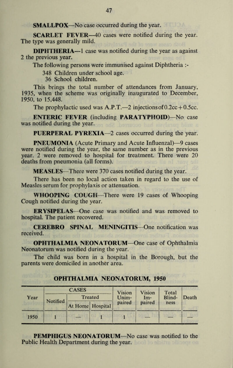 SMALLPOX—No case occurred during the year. SCARLET FEVER—40 cases were notified during the year. The type was generally mild. DIPHTHERIA—1 case was notified during the year as against 2 the previous year. The following persons were immunised against Diphtheria 348 Children under school age. 36 School children. This brings the total number of attendances from January, 1935, when the scheme was originally inaugurated to December, 1950, to 15,448. The prophylactic used was A.P.T.—2 injections of 0.2cc + 0.5cc. ENTERIC FEVER (including PARATYPHOID)—No case was notified during the year. PUERPERAL PYREXIA—2 cases occurred during the year. PNEUMONIA (Acute Primary and Acute Influenzal)—9 cases were notified during the year, the same number as in the previous year. 2 were removed to hospital for treatment. There were 20 deaths from pneumonia (all forms). MEASLES—There were 370 cases notified during the year. There has been no local action taken in regard to the use of Measles serum for prophylaxis or attenuation. WHOOPING COUGH—There were 19 cases of Whooping Cough notified during the year. ERYSIPELAS—One case was notified and was removed to hospital. The patient recovered. CEREBRO SPINAL MENINGITIS—One notification was received. OPHTHALMIA NEONATORUM—One case of Ophthalmia Neonatorum was notified during the year. The child was born in a hospital in the Borough, but the parents were domiciled in another area. OPHTHALMIA NEONATORUM, 1950 Year CASES Vision Unim- paired Vision Im- paired Total Blind- ness Death Notified Treated At Horne Hospital 1950 ' 1 1 — — — PEMPHIGUS NEONATORUM—No case was notified to the Public Health Department during the year.