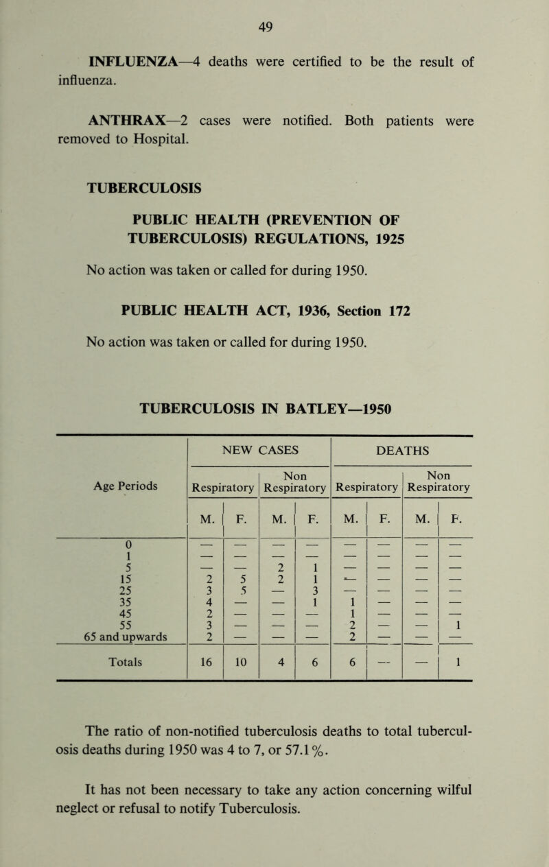 INFLUENZA—4 deaths were certified to be the result of influenza. ANTHRAX—2 cases were notified. Both patients were removed to Hospital. TUBERCULOSIS PUBLIC HEALTH (PREVENTION OF TUBERCULOSIS) REGULATIONS, 1925 No action was taken or called for during 1950. PUBLIC HEALTH ACT, 1936, Section 172 No action was taken or called for during 1950. TUBERCULOSIS IN BATLEY—1950 Age Periods NEW CASES DEATHS Respiratory Non Respiratory Respiratory Non Respiratory M. 1 1 F. 1 M. F. M. 1 1 F. 1 M. F. 0 1 5 15 25 35 45 55 65 and upwards 2 3 4 2 3 2 - 5 5 1 1 1 1 1 I 1 1 3 1 1 1 2 2 1 1 1 1 1 1 1 1 1 — 1 1 11111- 1 Totals 16 10 1 4 6 6 — The ratio of non-notified tuberculosis deaths to total tubercul- osis deaths during 1950 was 4 to 7, or 57.1 %. It has not been necessary to take any action concerning wilful neglect or refusal to notify Tuberculosis.