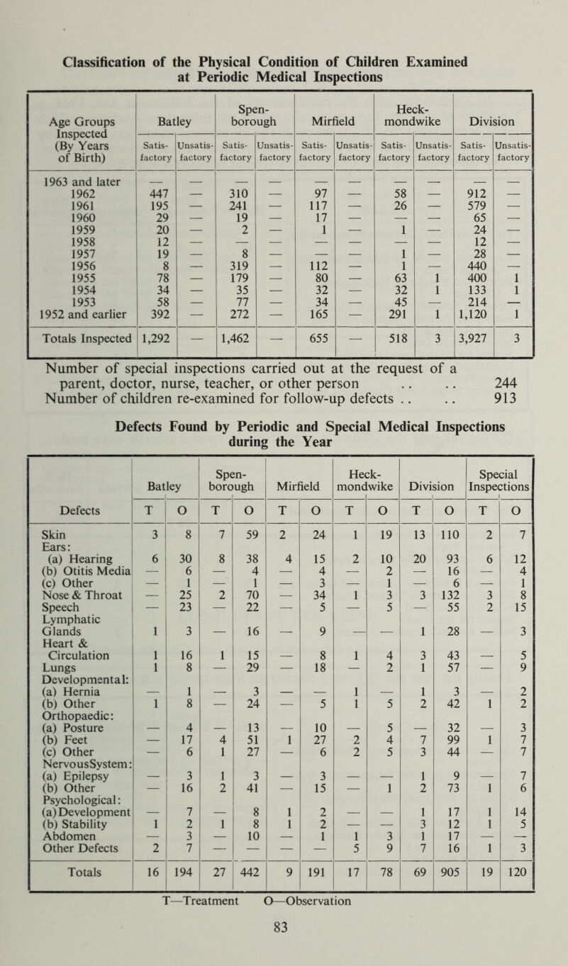 Classification of the Physical Condition of Children Examined at Periodic Medical Inspections Age Groups Inspected (By Years of Birth) Batley Spen- borough Mirfield Heck- mondwike Division Satis- factory Unsatis- factory Satis- factory Unsatis- factory Satis- factory Unsatis- factory Satis- factory Unsatis- factory Satis- factory Unsatis- factory 1963 and later 1962 447 — 310 — 97 — 58 — 912 — 1961 195 — 241 — 117 — 26 — 579 — 1960 29 — 19 — 17 — — — 65 — 1959 20 — 2 — 1 — 1 — 24 — 1958 12 — — — — — — — 12 — 1957 19 — 8 — — — 1 — 28 — 1956 8 — 319 — 112 — 1 — 440 — 1955 78 — 179 — 80 — 63 1 400 1 1954 34 — 35 — 32 — 32 1 133 1 1953 58 — 77 — 34 — 45 — 214 — 1952 and earlier 392 — 272 — 165 — 291 1 1,120 1 Totals Inspected 1,292 — 1,462 — 655 — 518 3 3,927 3 Number of special inspections carried out at the request of a parent, doctor, nurse, teacher, or other person .. .. 244 Number of children re-examined for follow-up defects .. .. 913 Defects Found by Periodic and Special Medical Inspections during the Year Batley Spen- borough I Mirfield He< mond :k- Iwike Division Special Inspections Defects T i O T O T O T O T O T O Skin 3 8 7 59 2 24 1 19 13 110 2 7 Ears: (a) Hearing 6 30 8 38 4 15 2 10 20 93 6 12 (b) Otitis Media 6 — 4 — 4 — 2 — 16 —■ 4 (c) Other j 1 1 — 1 — 3 — 1 — 6 — 1 Nose & Throat — 25 2 70 — 34 1 3 3 132 3 8 Speech — 23 — 22 — 5 — 5 — 55 2 15 Lymphatic Glands 1 3 _ 16 _ 9 1 28 _ 3 Heart & Circulation 1 16 1 15 8 1 4 3 43 5 Lungs 1 8 — 29 — 18 — 2 1 57 — 9 Developmental: (a) Hernia 1 3 1 1 3 2 (b) Other 1 8 — 24 — 5 1 5 2 42 1 2 Orthopaedic: (a) Posture 4 13 10 5 32 3 (b) Feet — 17 4 51 1 27 2 4 7 99 1 7 (c) Other — 6 1 27 — 6 2 5 3 44 — 7 NervousSystem: (a) Epilepsy _ 3 1 3 3 1 9 7 (b) Other — 16 2 41 — 15 — 1 2 73 1 6 Psychological: (a) Development _ 7 _ 8 1 2 1 17 1 14 (b) Stability 1 2 1 8 1 2 — — 3 12 1 5 Abdomen — 3 — 10 — 1 1 3 1 17 — — Other Defects 2 7 — — — — 5 9 7 16 1 3 Totals 16 194 27 i 442 9 191 17 78 69 905 19 120 T—Treatment O—Observation