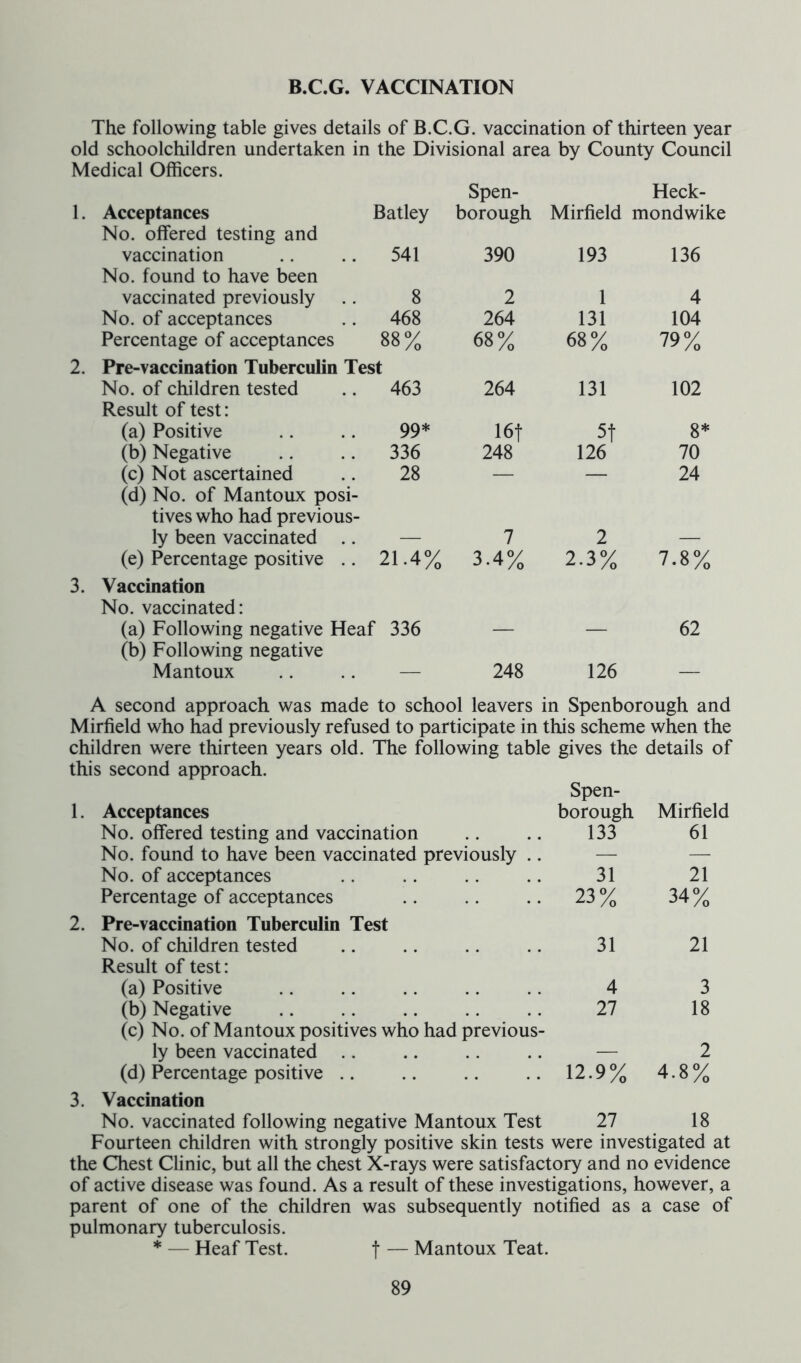 B.C.G. VACCINATION The following table gives details of B.C.G. vaccination of thirteen year old schoolchildren undertaken in the Divisional area by County Council Medical Officers. Spen- Heck- 1. Acceptances Batley borough Mirfield mondwik No. offered testing and vaccination No. found to have been 541 390 193 136 vaccinated previously 8 2 1 4 No. of acceptances 468 264 131 104 Percentage of acceptances 88% 68% 68% 79% 2. Pre-vaccination Tuberculin Test No. of children tested Result of test: 463 264 131 102 (a) Positive 99* 16f 5f 8* (b) Negative 336 248 126 70 (c) Not ascertained (d) No. of Mantoux posi- 28 — — 24 tives who had previous- ly been vaccinated .. 7 2 (e) Percentage positive .. 21.4% 3.4% 2.3% 7.8% 3. Vaccination No. vaccinated: (a) Following negative Heaf 336 — — 62 (b) Following negative Mantoux — 248 126 — A second approach was made to school leavers in Spenborough and Mirfield who had previously refused to participate in this scheme when the children were thirteen years old. The following table gives the details of this second approach. 1. 2. Acceptances Spen- borough Mirfield No. offered testing and vaccination 133 61 No. found to have been vaccinated previously .. — — No. of acceptances 31 21 Percentage of acceptances 23% 34% Pre-vaccination Tuberculin Test No. of children tested 31 21 Result of test: (a) Positive 4 3 (b) Negative 27 18 (c) No. of Mantoux positives who had previous- ly been vaccinated _ 2 (d) Percentage positive 12.9% 4.8% 3. Vaccination No. vaccinated following negative Mantoux Test 27 18 Fourteen children with strongly positive skin tests were investigated at the Chest Clinic, but all the chest X-rays were satisfactory and no evidence of active disease was found. As a result of these investigations, however, a parent of one of the children was subsequently notified as a case of pulmonary tuberculosis. * — Heaf Test. f — Mantoux Teat.