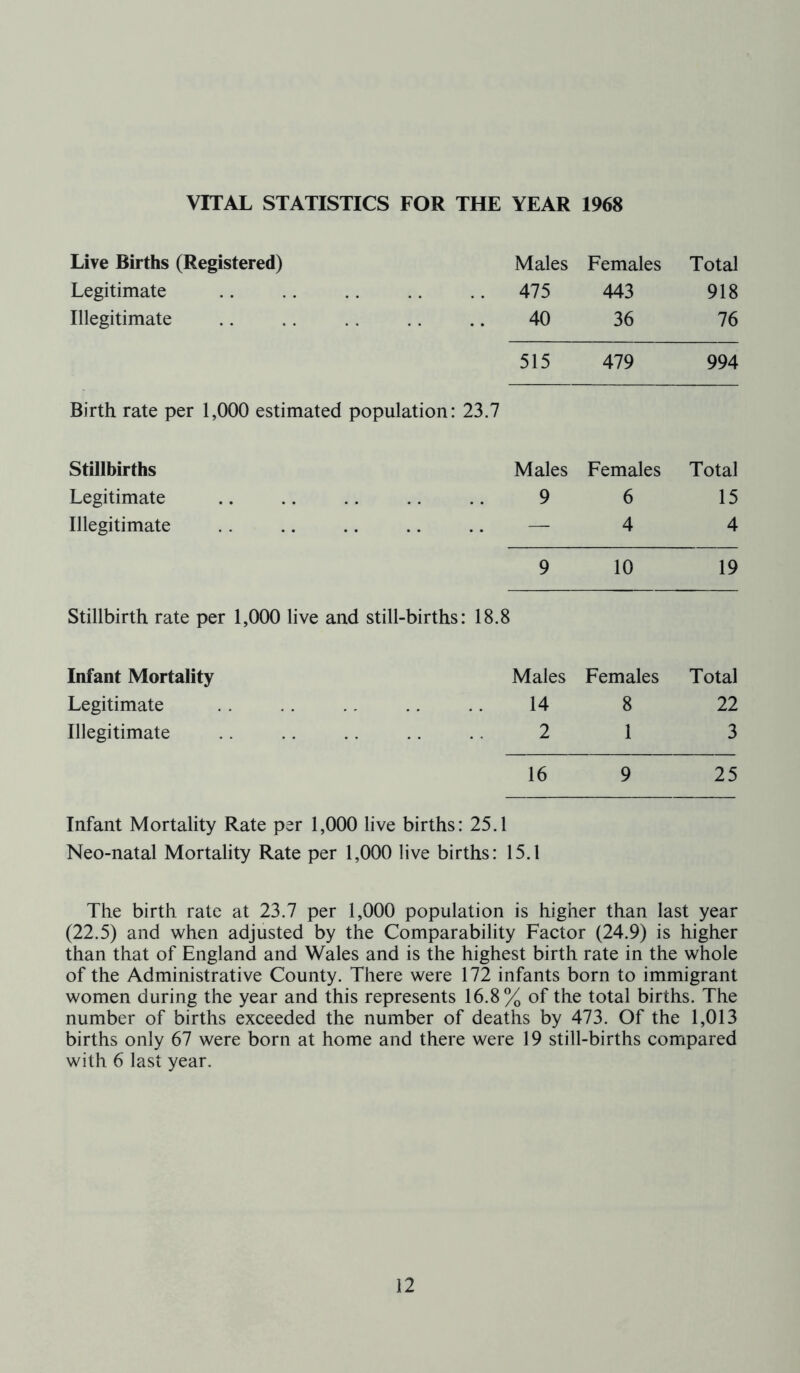 VITAL STATISTICS FOR THE YEAR 1968 Live Births (Registered) Males Females Total Legitimate 475 443 918 Illegitimate 40 36 76 515 479 994 Birth rate per 1,000 estimated population: 23.7 Stillbirths Males Females Total Legitimate 9 6 15 Illegitimate — 4 4 9 10 19 Stillbirth rate per 1,000 live and still-births: 18.8 Infant Mortality Males Females Total Legitimate 14 8 22 Illegitimate 2 1 3 Infant Mortality Rate per 1,000 live births: 25.1 Neo-natal Mortality Rate per 1,000 live births: 16 15.1 9 25 The birth rate at 23.7 per 1,000 population is higher than last year (22.5) and when adjusted by the Comparability Factor (24.9) is higher than that of England and Wales and is the highest birth rate in the whole of the Administrative County. There were 172 infants born to immigrant women during the year and this represents 16.8% of the total births. The number of births exceeded the number of deaths by 473. Of the 1,013 births only 67 were born at home and there were 19 still-births compared with 6 last year.