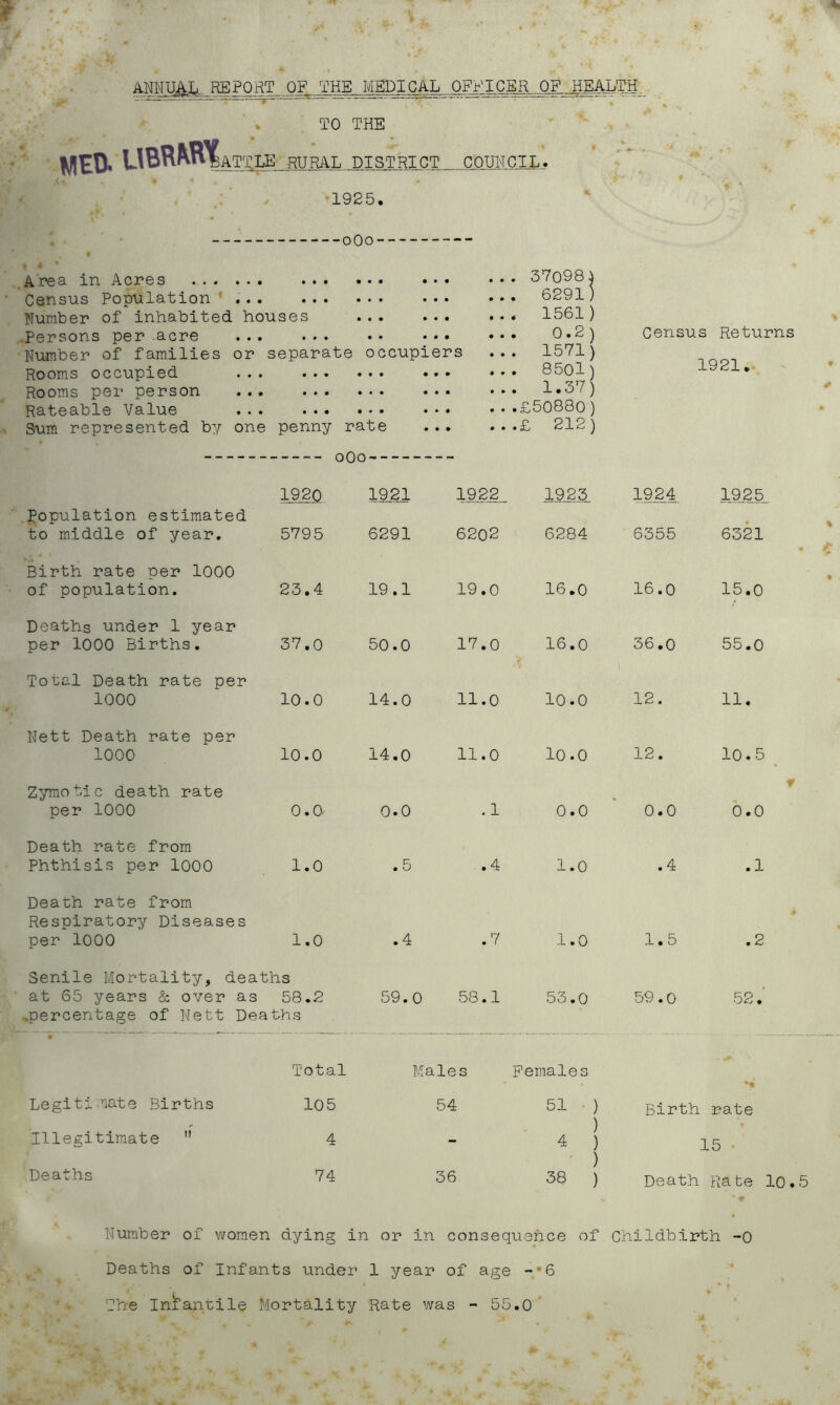 ANNUAL- RggQHT QF^ THE ^MEDICAL TO THE MEO. ATTLE.,RUR^ COUIICIL. 1925. •oOO' • • • • • Area in Acres Census Population Number of inhabited houses .Persons per .acre ... ... • • • • • Number of families or separate occupiers Rooms occupied ... •. • Rooms per person ... ... Rateable Value ... • • • Sum represented by one penny rate 370985 6291) 1561) 0.2 ) 1571) 8501) 1.37) £50880) £ 212) Census Returns 1921. oOO' Population estimated to middle of year. 1920 579 5 1921 6291 1922 6202 1923 6284 1924. 6355 1925 6321 Birth rate per 1000 of population. 23.4 19.1 19.0 16.0 16.0 15.0 Deaths under 1 year per 1000 Births. 37.0 50.0 17.0 16.0 36.0 55.0 Total Death rate per 1000 10.0 14.0 11.0 10.0 12. 11. Nett Death rate per 1000 10.0 14.0 11.0 lo.o 12. 10.5 Zymotic death rate per 1000 0.0 0.0 . 1 0.0 0.0 0.0 Death rate from Phthisis per lOOO 1.0 .5 .4 1.0 .4 .1 Death rate from Respiratory Diseases per 1000 1.0 .4 .7 1.0 1.5 .2 Senile Mortality, deaths at 65 years & over as 58.2 ^percentage of Nett Deaths 59.0 58.1 53.0 59.0 52.’ • Total Males Females •ii Legiti:nate Births 105 54 51 • ) ) 4 ) ) 38 ) Birth rate Illegitimate  4 - 1 5 • Deaths 74 36 Death Ra te : • 9 Number of women dying in or in consequence of Childbirth -0 Deaths of Infants under 1 year of age ,*6 The Injfantile Mortality Rate was - 55.0