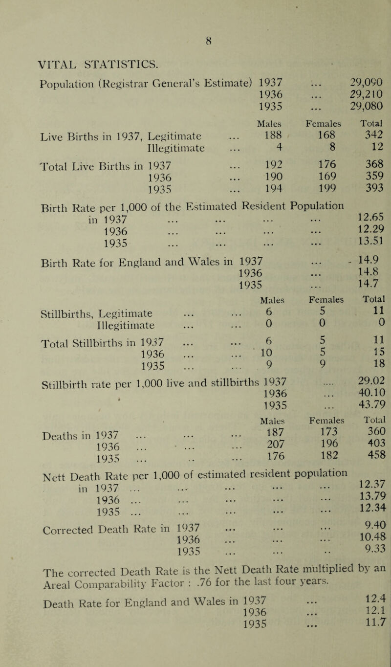 VITAL STATISTICS. Population (Registrar Generars Estimate) 1937 29,090 1936 29,210 1935 29,080 Males Females Total Live Births in 1937, Legitimate 188 168 342 Illegitimate 4 8 12 Total Live Births in 1937 192 176 368 1936 190 169 359 1935 194 199 393 Birth Rate per 1,000 of the Estimated Resident Population in 1937 ... 12.65 1936 ... 12.29 1935 ... 13.51 Birth Rate for England and Wales in 1937 - 14.9 1936 ... 14.8 1935 14.7 Males Females Total Stillbirths, Legitimate 6 5 11 Illegitimate 0 0 0 Total Stillbirths in 19.17 6 5 11 1936 ... .. ‘ 10 5 15 1935 ... 9 9 18 Stillbirth rate per 1,000 live and stillbirths 1937 29.02 1936 40.10 1935 43.79 Males Females Total Deaths in 1937 187 173 360 1936 ... - ... 207 196 403 1935 ... 176 182 458 Nett Death Rate per 1,000 of estimated resident population in 1937 ... 1936 ... 1935 ... 12.37 13.79 12.34 Corrected Death Rate in 1937 1936 1935 9.40 10.48 9.33 The corrected Death Rate is the Nett Death Rate multiplied by an Areal Comparability Factor : .76 for the last four >ears. Death Rate for England and Wales in 1937 ... 12.4 1936 ... 12.1 1935 ... 11-7^