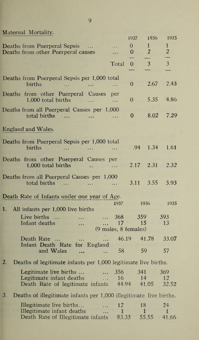 Maternal Mortality. Deaths from Puerperal Sepsis Deaths from other Puerperal causes 1937 0 0 1936 1 2 1935 1 2 Total 0 3 3 Deaths from Puerperal Sepsis per 1,000 total births 0 2.67 2.43 Deaths from other Puerperal Causes per 1,000 total births 0 5.35 4.86 Deaths from all Puerperal Causes per 1,000 total births 0 8.02 7.29 England and Wales. Deaths from Puerperal Sepsis per 1,000 total births .94 1.34 1.61 Deaths from other Puerperal Causes per 1,000 total births 2.17 2.31 2.32 Deaths from all Puerperal Causes per 1,000 total births 3.11 3.55 3.93 Death Rate of Infants under one year of Age. 1937 1936 1935 1. All infants per 1,000 live births Live births ... ... ... 368 359 393 Infant deaths ... ... 17 15 13 (9 males, 8 females) Death Rate ... ... 46.19 41.78 33.07 Infant Death Rate for England and Wales ... .. 58 59 57 2. Deaths of legitimate infants per 1,000 legitimate live births. Legitimate live births ... ... 356 341 369 Legitimate infant deaths . . 16 14 12 Death Rate of legitimate infants 44.94 41.05 32.52 3. Deaths of illegitimate infants per 1,000 illegitimate live births. Illegitimate live births... ... 12 18 24 Illegitimate infant deaths ... 1 1 1 Death Rate of Illegitimate infants 83.33 55.55 *41.66