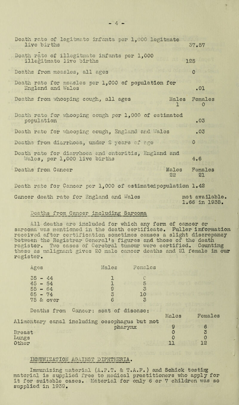 Death pate of legitimate infants per 1,000 legitimate live births Death rate of illegitimate infants per 1,000 illegitimate live births Deaths from measles, all ages Death rate for measles per 1,000 of population for England and Wales Deaths from whooping cough, all ages Males 1 Death rate for whooping cough per 1,000 of estimated population 37.57 125 0 ,01 Female 0 .03 Death rate for whooping cough, England and i/ales .03 Deaths from diarrhoea, under 2 years of age 0 Death rate for diarrhoea and enteritis, England and Wales, per 1,000 live births 4.6 Deaths from Cancer Males Females 22 21 Death rate for Cancer per 1,000 of estimatodpopulation 1.42 Cancer death rate for England and Wales not available. 1,66 in 1938, Deaths from Cancer including Sarcoma All deaths are included for which any form of cancer or sarcoma was mentioned in the death certificate. Fuller information received after certification sometimes causes a slight discrepancy between the Registrar General’s figures and those of the death register. Two cases of Cerebral tumour were certified. Counting these as malignant gives 20 male cancer deaths and 21 female in our register. Ages Males Females 35 - 44 45 - 54 55 - 64 65 - 74 75 & over 1 1 9 3 6 C 5 3 10 3 Deaths from Cancers seat of disease: Males Alimentary canal including oesophagus but not pharynx 9 Breast 0 Lungs 0 Other 11 Females 6 3 0 12 IMMUNIZATION AGAINST DIPHTHERIA. Immunizing material (A.P.T. & T.A.F.) and Schick testiig material is supplied free to medical practitioners who apply for it for suitable cases. Material for only 6 or 7 children was so supplied in 1959,