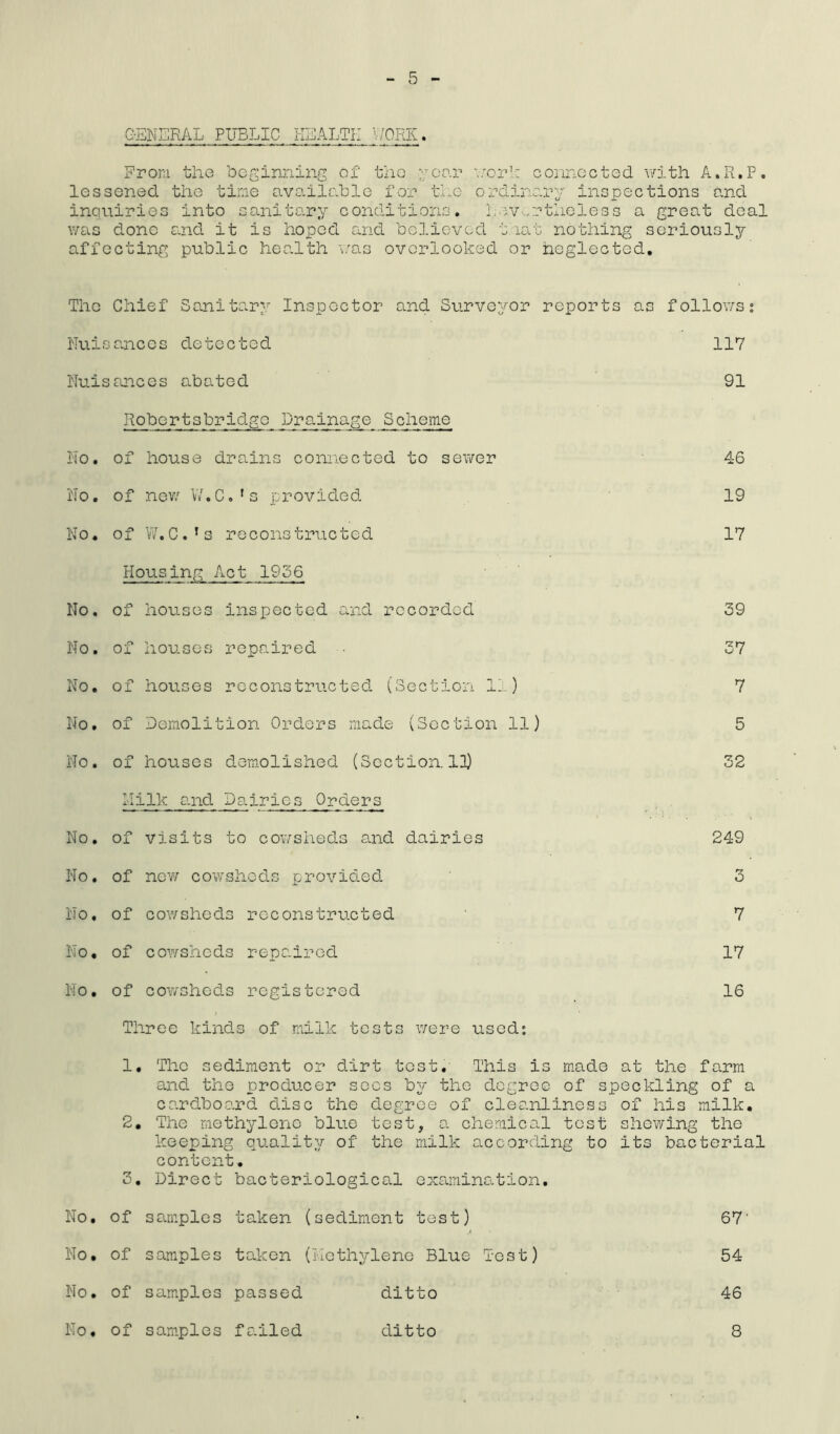 G-ENERAL PUBLIC HEALTH WORK. Prom the beginning of the year work connected with A.R.P. lessened the time available for the ordinary inspections and inquiries into sanitary conditions. Nevertheless a great deal was done and it is hoped and believed that nothing seriously affecting public health was overlooked or neglected. The Chief Sanitary Inspector and Surveyor reports as follows; Nuisances detected 117 Nuisances abated 91 Robortsbridge Drainage Scheme No. of house drains connected to sewer 46 No. of new W.C.’s provided 19 No. of W.C.’s reconstructed 17 Housing Act 1956 No. of houses inspected and recorded 39 No. of houses repaired 37 No. of houses reconstructed (Section It.) 7 No. of Demolition Orders made (Section 11) 5 No. of houses demolished (Section. 13) 32 hilk and Dairies Orders No. of visits to cowsheds and dairies 249 No. of new cowsheds provided 3 No. of cowsheds reconstructed 7 No. of cowsheds repaired 17 No. of cowsheds registered 16 ! Three kinds of milk tests were used; 1. The sediment or dirt test. This is made at the farm and the producer secs by the degree of speckling of a cardboard disc the degree of cleanliness of his milk. 2. The methylene blue test, a chemical tost shewing the keeping quality of the milk according to its bacterial 3. No. of No • of No. of No. of content. Direct bacteriological examination, samples taken (sediment test) samples taken (Methylene Blue Tost) samples passed ditto samples failed 67’ 54 46 ditto 8