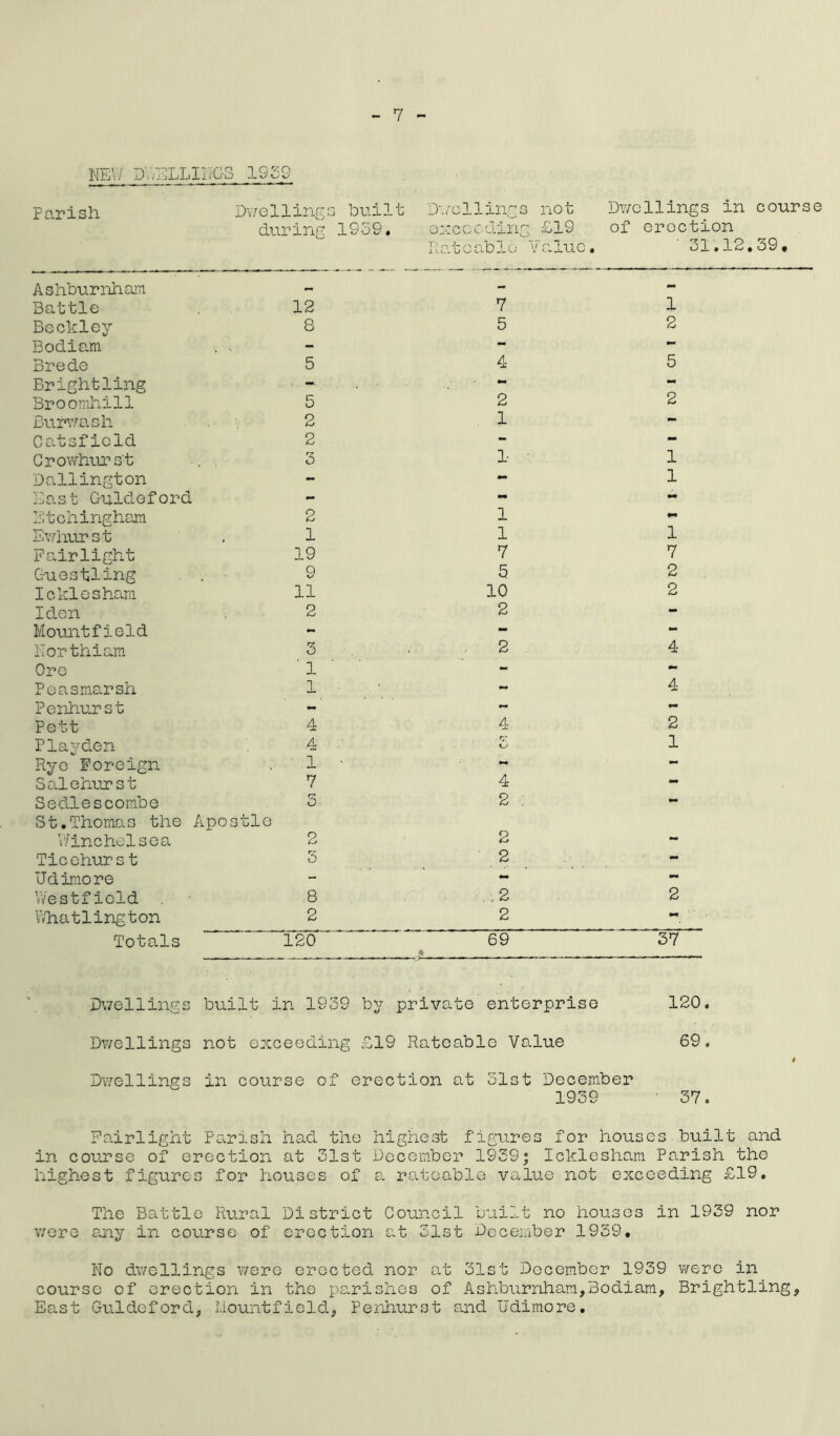 NEW DWELLINGS 1929 Parish Dwellings built during 1959. Dwellings not exceeding £19 R ate ab16 Valuc. Dwellings in cours< of erection ' 31.12.39. Ashburnham - - Battle 12 7 1 Beckley 8 5 2 Bodiam - — • Brede 5 4 5 Brightling • -■ *“ - Broomhill 5 2 2 Bu.rw.ash 2 . 1 - Catsficld 2 - - Crowhurs't .. , 3 1 1 Dallington - - 1 East Guldeford - •m mm Etchingham 2 1 mm Ewhurs t 1 1 1 Fairlight 19 7 7 Guestling 9 5 2 Icklesham 11 10 2 Idon 2 2 - Mountfield - - - Nor th. i am 3 2 4 Ore 1 - mm Peasmarsh 1 . ' - 4 Penhurst - - mm Pett 4 4 2 Pla3^clen 4 ■ ry vw 1 Rye Foreign 1 • mm - Sale hurst 7 4 - Sedlescombe St.Thomas the Apo 3 stle 2 .  Winehelsea 2 2 - Ticehurs t 3 2 - Udimore - - - Westfield .8 .; 2 2 Whatlington 2 2 mm Totals 120 • 69 37 Dwellings built in 1939 by private enterprise 120. Dwellings not exceeding £19 Rateable Value 69. 0 Dwellings in course of erection at 31st December 1939 37. Fairlight Parish had the highest figures for houses built and in course of erection at 31st December 1939; Icklesham Parish the highest figures for houses of a rateable value not exceeding £19, The Battle Rural District Council built no houses in 1939 nor were any in course of erection at 31st December 1939. No dwellings were erected nor at 31st December 1939 were in course of erection in the parishes of Ashburnham,3odiam, Brightling, East Guldcfordj liountfield, Penhurst and Udimore.