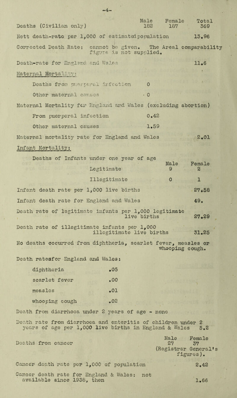 ~4- Male Female Total Deaths (Civilian only) 182 187 369 Nett death-rato per 1,000 of estimated population 13.96 / Corrected Death Rates cannot be given. The Areal comparability figure is not supplied. Death-rate for England and Wales 11.6 Maternal Mortallty Deaths from puerperal infection 0 Other maternal causes • 0 Maternal Mortality for England and Wales (excluding abortion) From puerperal infection 0.42 Other maternal causes 1.59 Maternal mortality rate for England and Wales 2.01 Infant Mortality: Deaths of Infants under one year of age Male Female Legitimate 9 2 Illegitimate 0 1 Infant death rate per 1,000 live births 27*58 Infant death rate for England and Wales 49. Death rate of legitimate infants per 1,000 legitimate live births 27.29 Death rate of illegitimate infants per 1,000 illegitimate live births 31.25 No deaths occurred from diphtheria, scarlet fever, measles or whooping cough. Death ratesfor England and Wales: diphtheria .05 scarlet fever .00 measles .01 whooping cough ,02 Death from diarrhoea under 2 years of age - none Death rate from diarrhoea and enteritis of children under 2 years of age per 1,000 live births in England & Wales 5,2 Male Female Doaths from cancer 27 37 (Registrar General1s figures). Cancer death rate per 1,000 of population 2.42 Cancer death rate for England & Wales: not available since 1938, then 1.66