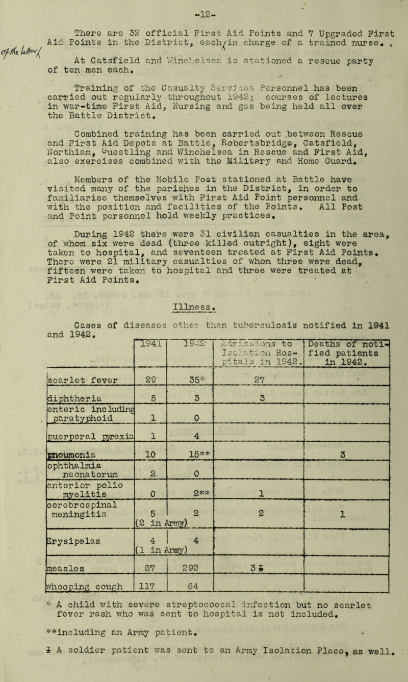 -12- There are 32 official First Aid Points and 7 Upgraded First Aid Points in the District, each/in charge of a trained nurse. , offixU^f A 7 At Catsfield and Winchelsea is stationed a rescue party of ten men each. j, % Training of the Casualty Services Personnel has been carried out regularly throughout 1942; courses of lectures in war-time First Aid, Nursing and gas being held all over the Battle District. Combined training has been carried out between Rescue and First Aid Depots at Battle, Robertsbridge, Catsfield, Northiam, Ouestling and Winchelsea in Rescue and First Aid, also exercises combined with the Military and Home Guard. Members of the Mobile Post stationed at Battle have visited many of the parishes in the District, in order to familiarise themselves with First Aid Point personnel and with the position and facilities of the Points. All Post and Point personnel hold weekly practices. During 1942 there were 31 civilian casualties in the area, of whom six were dead (three killed outright), eight were taken to hospital, and seventeen treated at First Aid Points, There v/ere 21 military casualties of whom three were dead, fifteen were taken to hospital and three were treated at First Aid Points. Illness. Cases of diseases other than tuberculosis notified in 1941 and 1942. 1941 1942 Admissions to Isolation Hos- pitals in 1942. deaths of noti- fied patients in 1942. scarlet fever 29 35* 27 ;; diphtheria 5 3 3 enteric including paratyphoid 1 0 puerperal pyrexia 1 4 ipnoumonia 10 15** 3 ophthalmia neonatorum 2 0 anterior polio myelitis 0 2** 1 corebrospinal meningitis 5 (2 in i 2 trrrry) 2 1 Erysipelas 4 1 4 (1 in Amy) measles 87 292 3 £ whooping cough 117 64 * A child with severe streptococcal infection but no scarlet fever rash who was sent to hospital is not included. **including an Army patient. i A soldier patient was sent to an Army Isolation Place, as well.