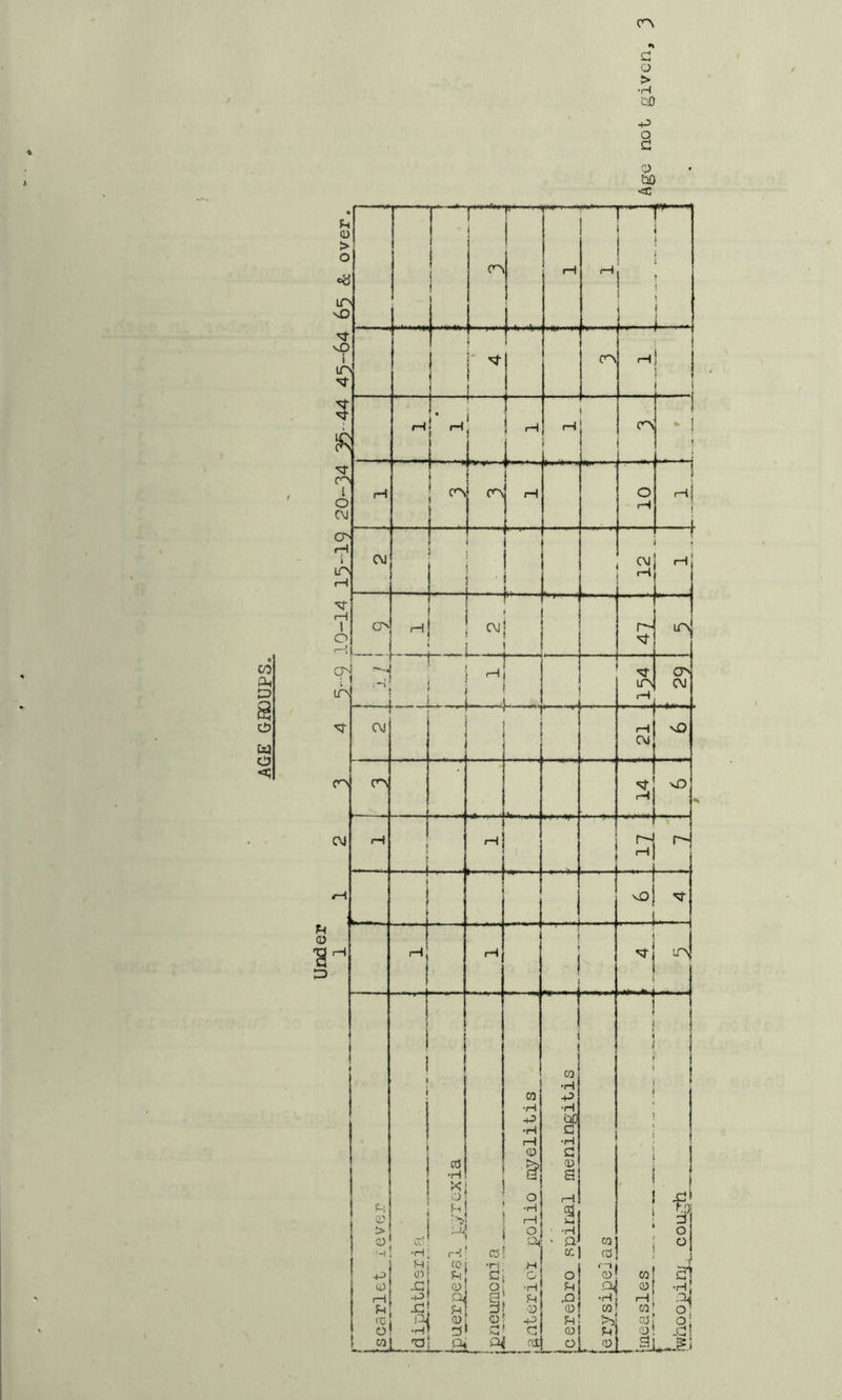 -AGE GflQUPSo co C o > •H CD H O C o w <c • u <u > 0 «8 LO vO v£) 1 10 M- £ & t 0 C\J cr> (—1 t ITS r—1 M- (—1 1 O <—! T CO M- co 0J H l i ! CO r—m !„,,„ 1-1 rH i-~ Y*-— i i ! 1 ! i i . b i t CO rH j* rH ; ^ i ! H rH . ^ l i l i CO ! H I fc ! ^ M | CO ' H 1, , o H r-H L CM y -J .... . 3 H CO CM j 1 r r- * . J uo d -,- ■ ■ H \ ^ 1 ^ i J ... -,-H. M CO H CO CM CM 1 * H OJ vO CO ■ ,f - 1 3; sD rH . .. 1 1 H ..... O' ] i i . M- Under 1 Hi rH 1 , j *i (scarlet lever r Idiphthsria cd •H 5 ■J r-i g gj O* i j cd •g 1 a . •r*t •H r—J G o •H H 0 * H G •H s ■s 01 jcerebro spinal meningitis CO cd r-i CD £ CO & ~S 3 IS POTT?} . J £ o o e? o- o jdl