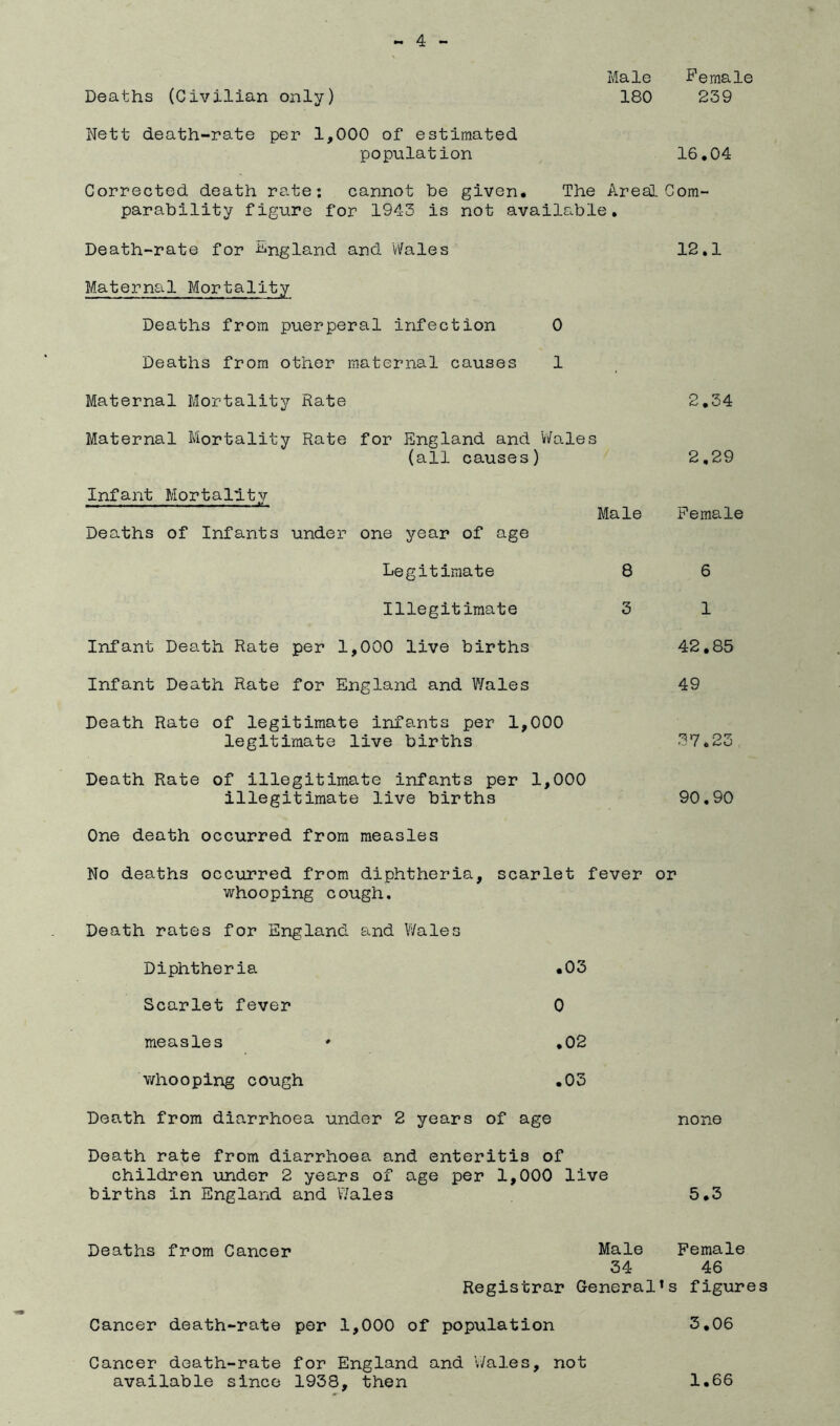 Male Female Deaths (Civilian only) 180 239 Nett death-rate per 1,000 of estimated population 16.04 Corrected death rate: cannot be given. The Are si Com- parability figure for 1943 is not avails.ble, Death-rate for England and Wales 12,1 Maternal Mortality Deaths from puerperal infection 0 Deaths from other maternal causes 1 Maternal Mortality Rate 2.34 Maternal Mortality Rate for England and Wales (all causes) 2,29 Infant Mortality Male Female Deaths of Infants under one year of age Legitimate 8 6 Illegitimate 3 1 Infant Death Rate per 1,000 live births 42,85 Infant Death Rate for England and Wales 49 Death Rate of legitimate infants per 1,000 legitimate live births 37,23 Death Rate of illegitimate infants per 1,000 illegitimate live births 90.90 One death occurred from measles No deaths occurred from diphtheria, scarlet fever or whooping cough. Death rates for England and V'/ales Diphtheria .03 Scarlet fever 0 measles » .02 whooping cough .03 Death from diarrhoea under 2 years of age none Death rate from diarrhoea and enteritis of children under 2 years of age per 1,000 live births in England and Wales 5.3 Deaths from Cancer Male Female 34 46 Registrar General*s figures Cancer death-rate per 1,000 of population 3,06 Cancer death-rate for England and V/ales, not available since 1938, then 1.66