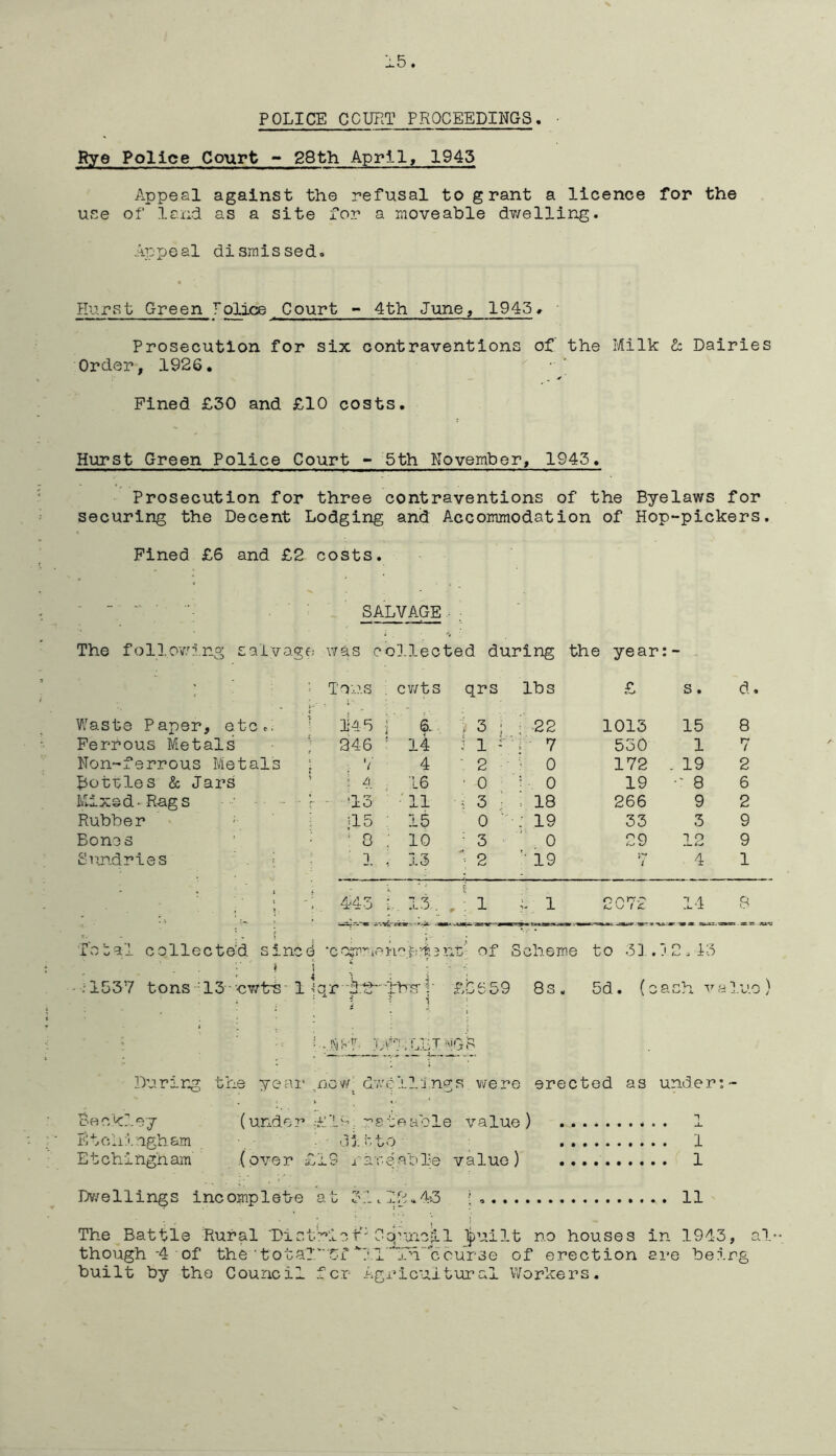 POLICE CCUPuT PROCEEDINGS. ■ Rye Police Court - 28th April, 1945 Appeal against the refusal to grant a licence for the use of land as a site for a moveable d?/elling. A]_:peal dismissed. Hurst Green Tolice Court - 4th June, 1945, Prosecution for six contraventions of the Milk & Dairies Order, 1926. ' Pined £30 and £10 costs. Hurst Green Police Court - 5th November, 1945. Prosecution for three contraventions of the Byelaws for securing the Decent Lodging and Accommodation of Hop-pickers. Pined £6 and £2 costs. SALVAGE.; The follovu'.ng salvage was eol.lected during the year : - : ' : Tons . cv/ts qrs lbs £ s. d. Waste Paper, etc.i ' 145 \ 61 ; 3 ; ' 22 1013 15 8 Perrous Metals ; 346 ’ l4 i 1 -■ 4 7 550 1 7 Non-ferrous Metals ■ . V 4 • 2 • ^ 0 172 . 19 2 Botales & Jars ' ^ 4 , L6 ■ 0 b 0 19 •' 8 6 Ivlixed-R-ags •: - - • r - '13 '11 U 3 ; , 18 266 9 2 Rubber - J ;d5 : 1$ 0 ■ ; 19 33 3 9 Bonos ' • ' 0 ; 10 • 3 0 29 12 9 Su^ndries ' . J ]. , 13 2 '• 19 i 4 1 . ' ' 1 ; 443 i. 13: . ' 1 i 1 0/^17-7 ^ Kj t a 14 8 rb b a 1 collected s i no d ' c iO e m 3 > • i \ ** It’’- of Scheme to 33. j 2.43 .'1557 10ns -13- ■ 'cv;t-s - 1qr ■^;'2d:b s' ?' £G659 8s. 5d. (c ash va luo) Durir^ the yeai-dwellings vvere erected as under:- Beckley (under able value) 1 Etcliingham h - 1 Etchingham (over £iS rareabl'e value) 1 Dv/ellings incomplete at 11 The Battle Rural Tist’^^icCc^uncjll ^lUilt no houses in 1913, al- though -4 of the'total''di ^?.lhL‘h’'l5curse of erection are being built by the Council for Agricultural V/orkers,