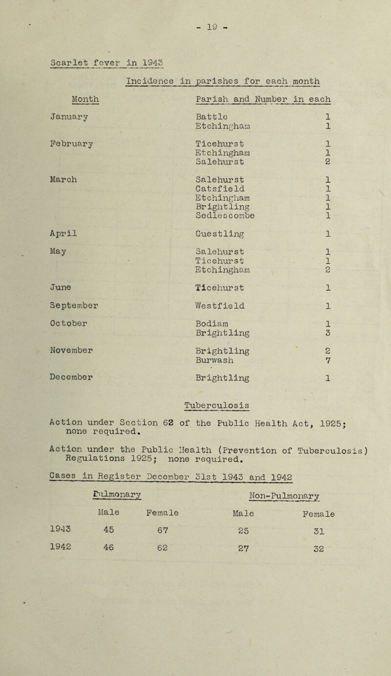 Scarlet fever in 1943 Incidence in parishes for each month Month Parish and Number in each January Battle 1 Etchingham 1 February Ticehurst 1 Etchingham 1 Salehurst 2 March Salehurst 1 Catsfield 1 Etchingham 1 Brightling 1 Sedlescombe 1 April Guestling 1 May Salehurst 1 Ticehurst 1 Etchingham 2 June Ticehurst 1 September Westfield 1 October Bodiam 1 Brightling 3 November Brightling 2 Burwash 7 December Brightling 1 Tuberculosis Action under Section 62 of the Public Health Act, 1925; none required. Action under the Public Health (Prevention of Tuberculo Regulations 1925j none required. Cases in Register Decem.ber 31st 1943 and 1942 Eu.lmonary Non-Pulmonary Male Female Male Female 1943 45 67 25 31 1942 46 62 27 32