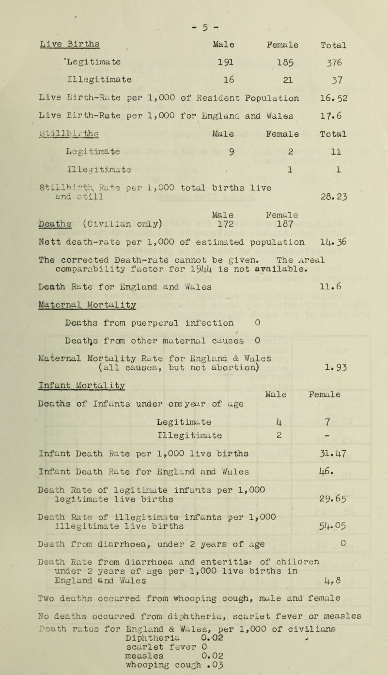 Live Births Male Female Total *Legitimate 191 185 376 Illegitimate 16 21 37 Live Birth-Rate per 1,000 of Resident Population 16. 52 Live Eirth-Rate per 1,000 for England and Wales 17.6 Stillbirths Male Female Total Legitimate 9 2 11 Illegitimate 1 1 Stillbirth. Rate per 1,000 and still total births live 28. 23 Deaths (Civilian only) Male 172 Female 187 Nett death-rate per 1,000 of estimated population 14.36 The corrected Death-rate cannot he given. The Areal comparability factor for 1944 is not available. Death Rate for England and Wales Maternal Mortality Deaths from puerperal infection 0 Deaths frcm other maternal causes 0 Maternal Mortality Rate for England & Wales (all causes, but not abortion) 11.6 Male Infant Mortality Deaths of Infants under ore year of age Legitimate 4 Illegitimate 2 Infant Death Rate per 1,000 live births Infant Death Rate for England and Wales Death Rate of legitimate infants per 1,000 legitimate live births Death Rate of illegitimate infants per 1,000 illegitimate live births Death from diarrhoea, under 2 years of age 1.93 Female 7 31.47 46. 29.65 54.05 0 Death Rate from diarrhoea and enteritis^ of children under 2 years of age per 1,000 live births in England and Wales 4? 8 Two deaths occurred from whooping cough, mule and female No deaths occurred from diphtheria, scarlet fever or measles Death rates for England & Wales, per 1,000 of civilians Diphtheria 0.02 > scarlet fever 0 measles 0.02 whooping cough .03